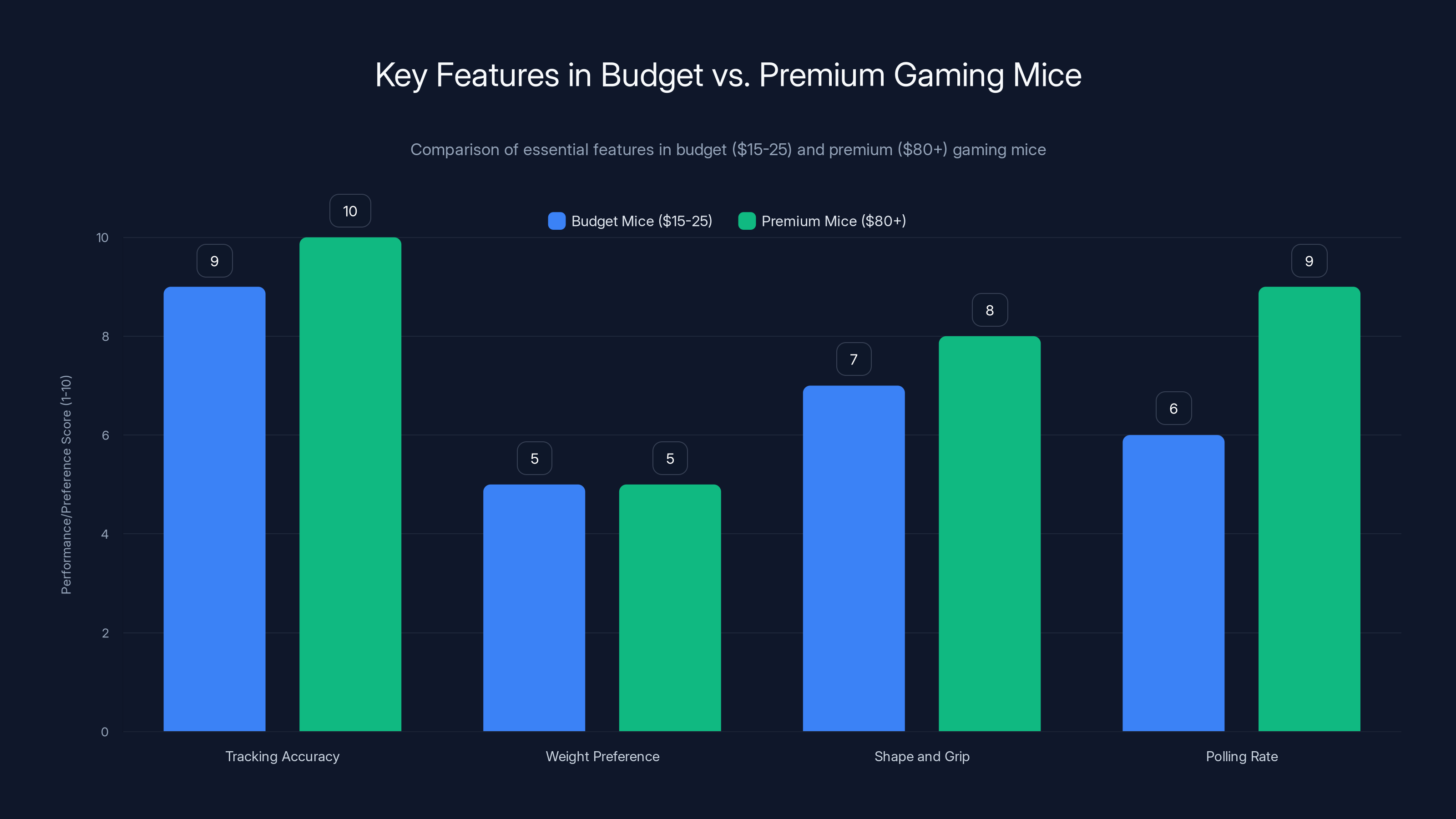 Key Features in Budget vs. Premium Gaming Mice