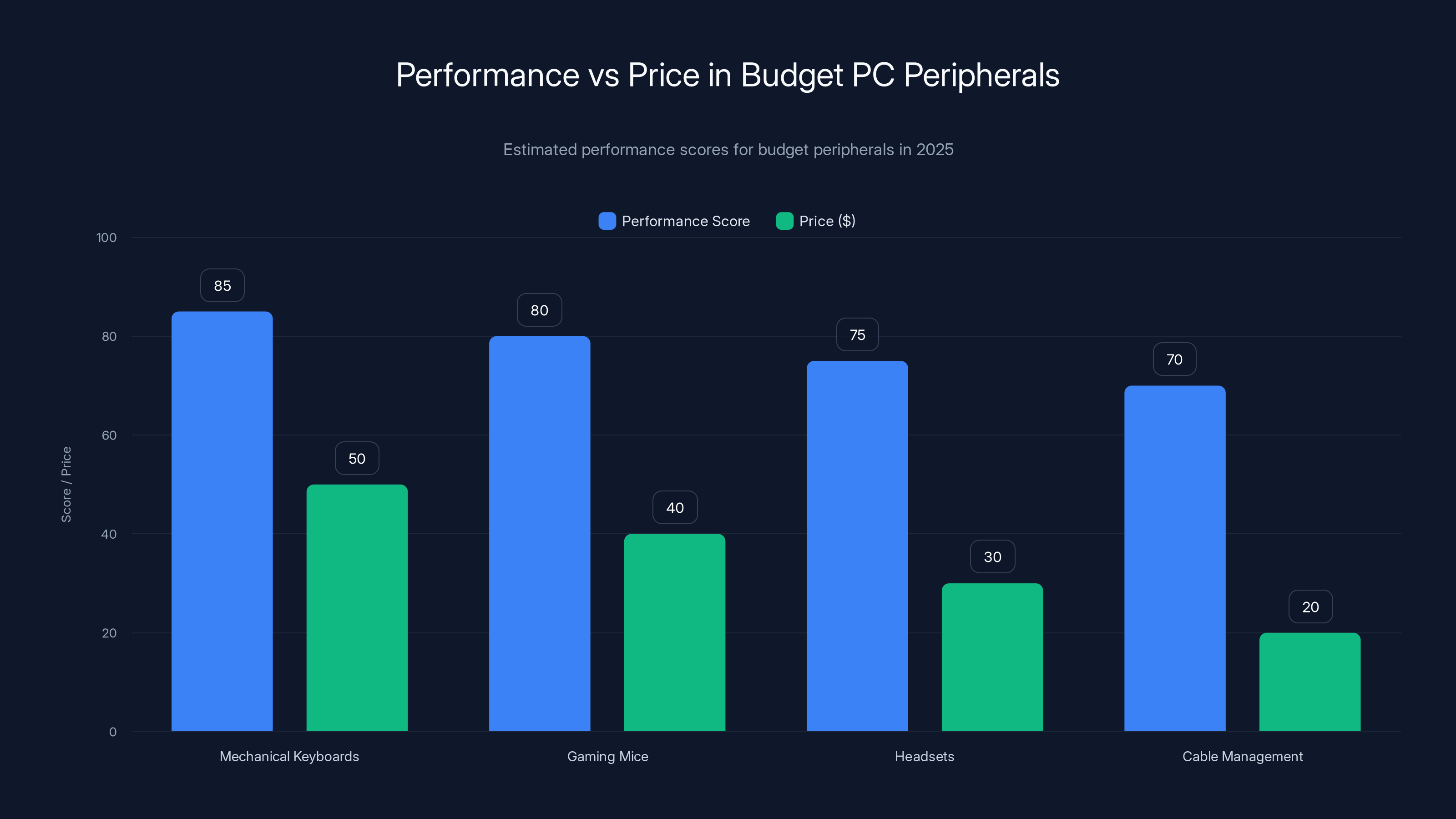 Performance vs Price in Budget PC Peripherals
