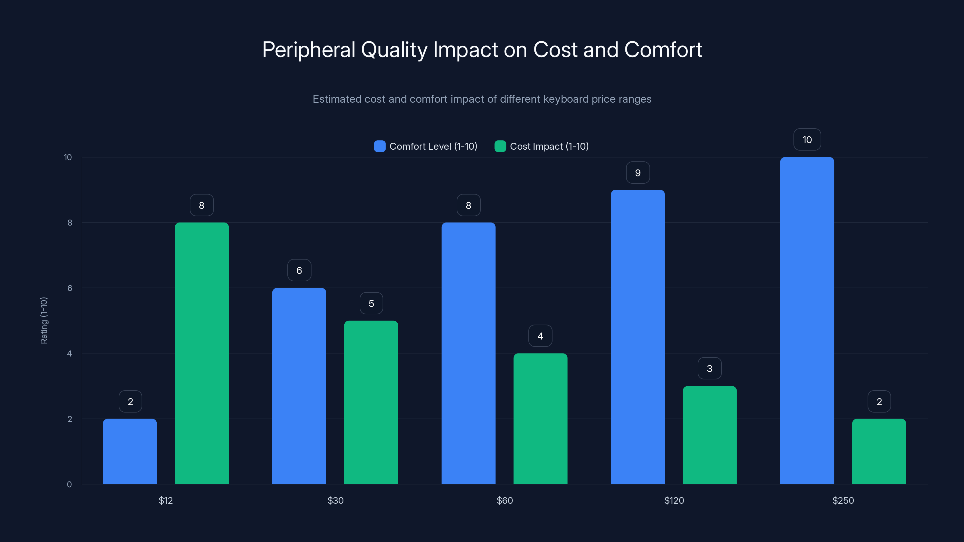 Peripheral Quality Impact on Cost and Comfort