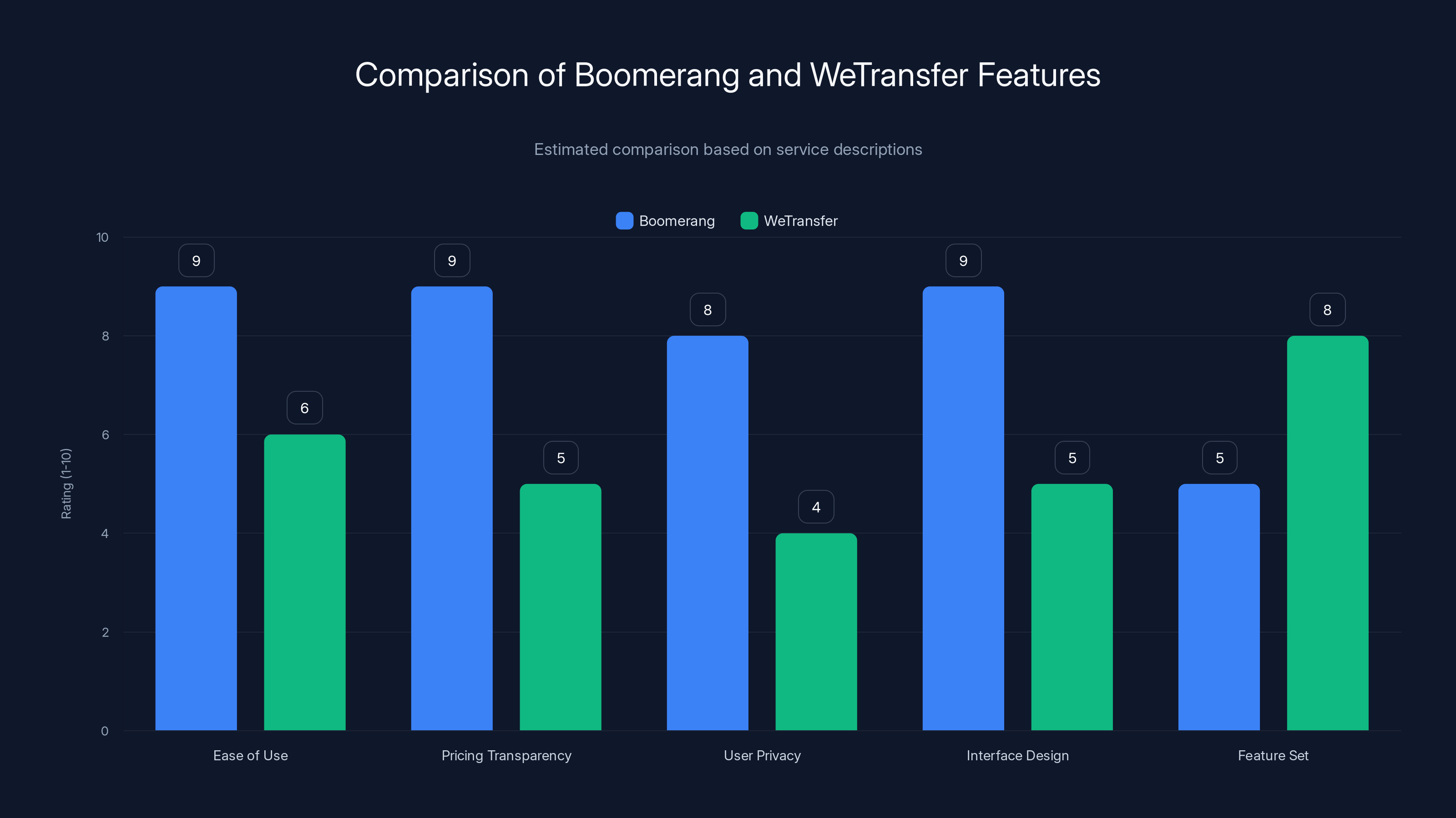 Comparison of Boomerang and WeTransfer Features