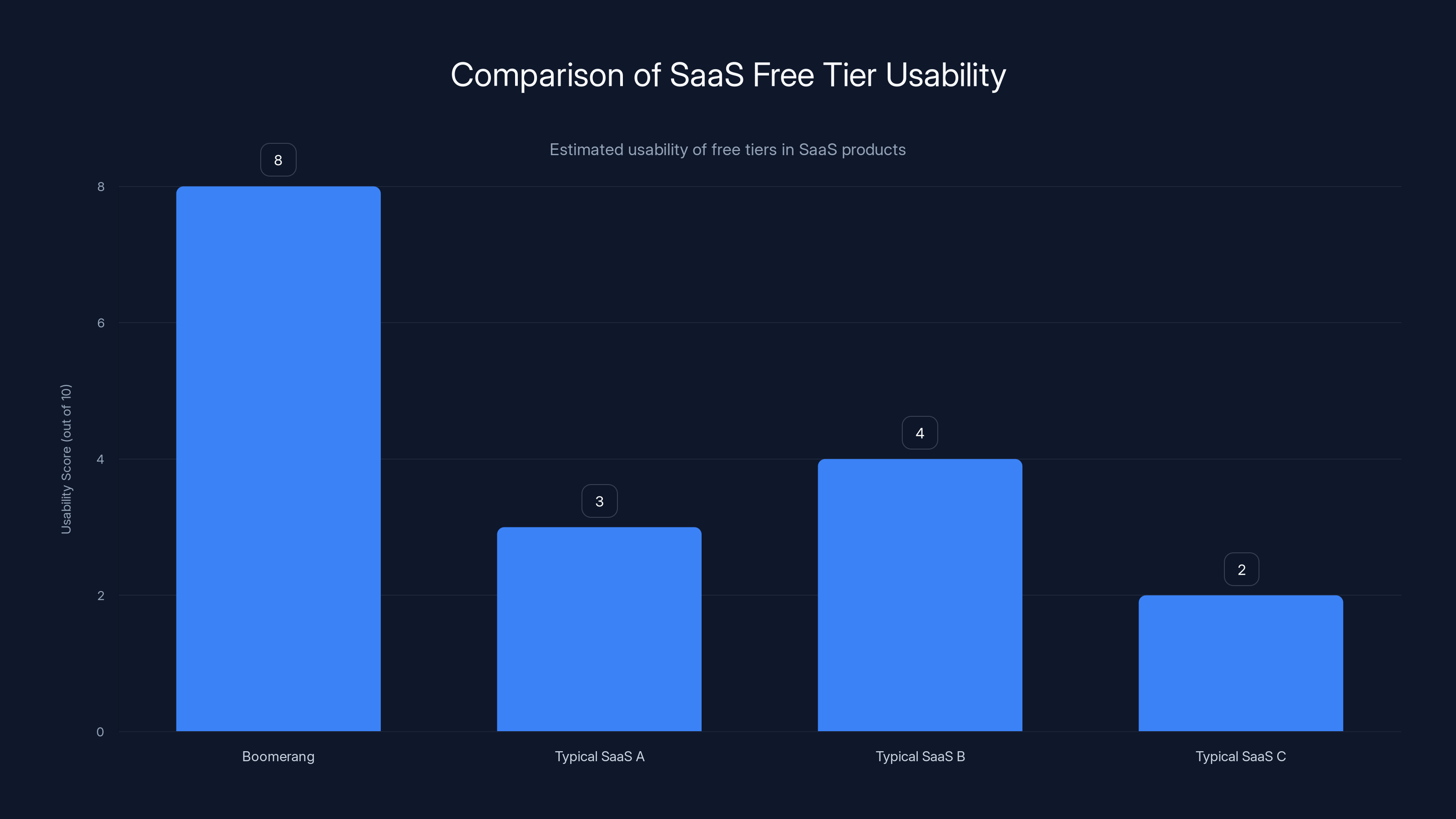 Comparison of SaaS Free Tier Usability
