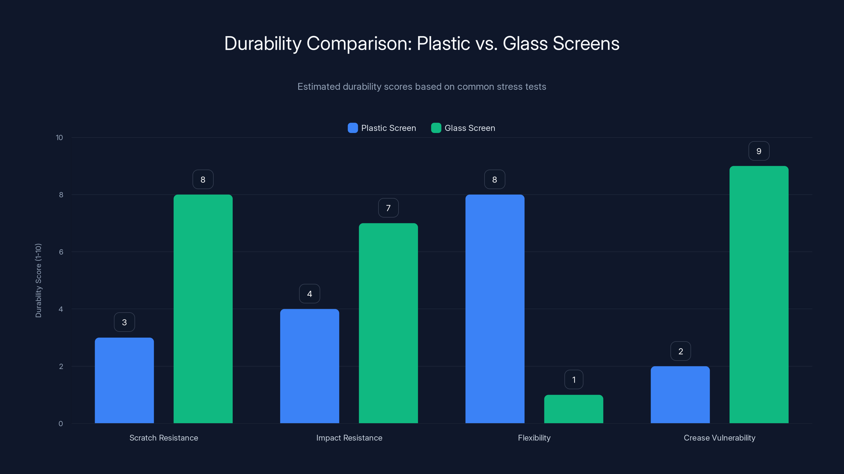 Durability Comparison: Plastic vs. Glass Screens