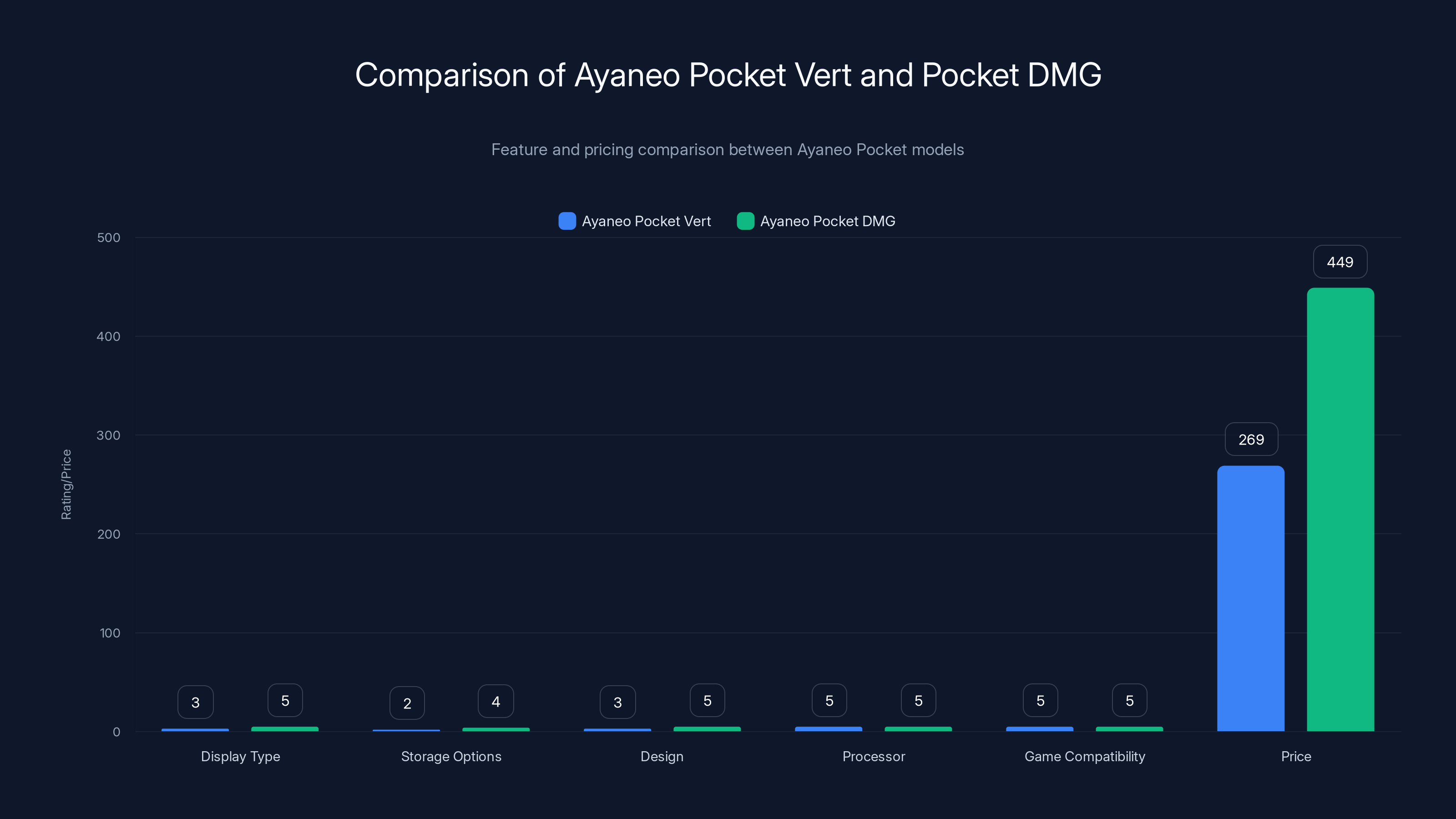 Comparison of Ayaneo Pocket Vert and Pocket DMG