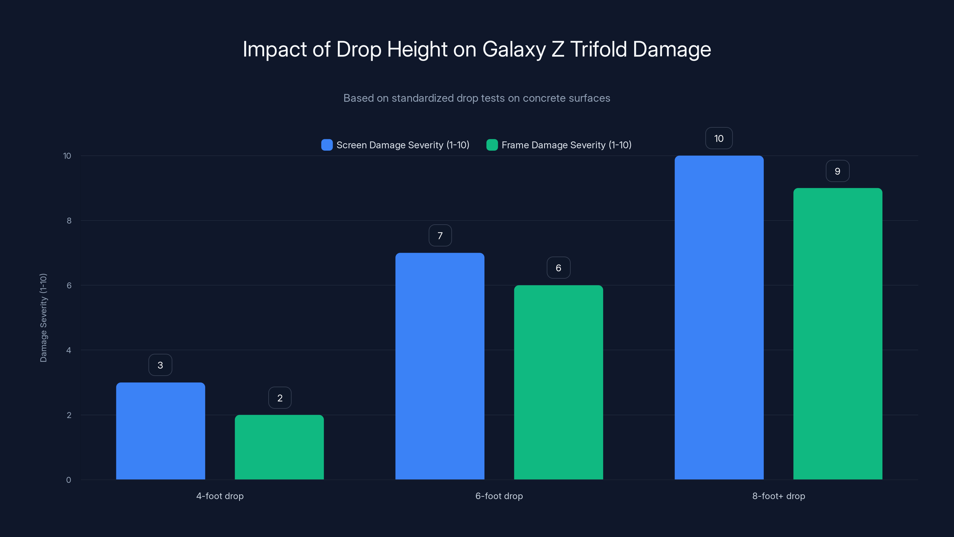 Impact of Drop Height on Galaxy Z Trifold Damage