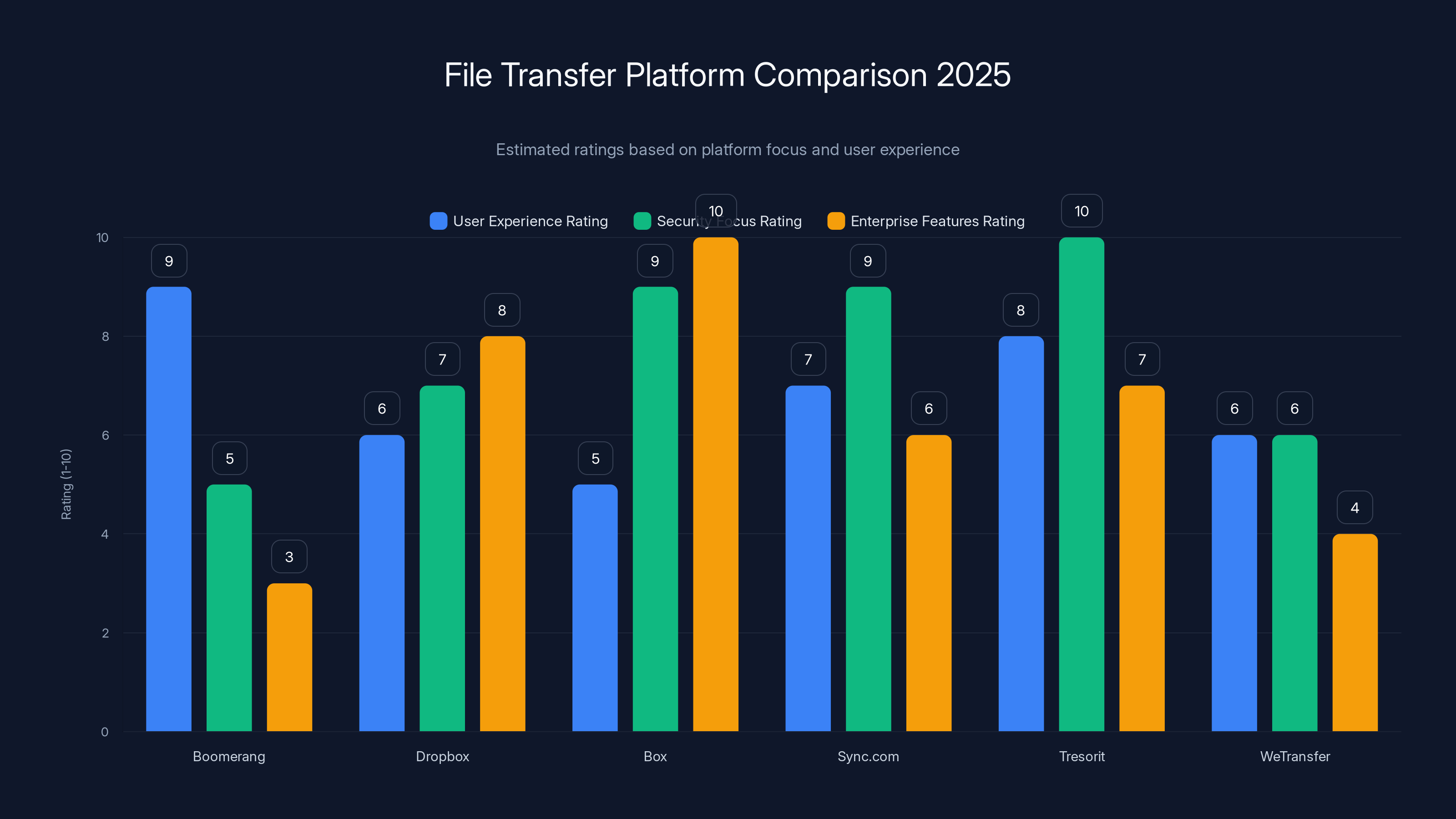 File Transfer Platform Comparison 2025
