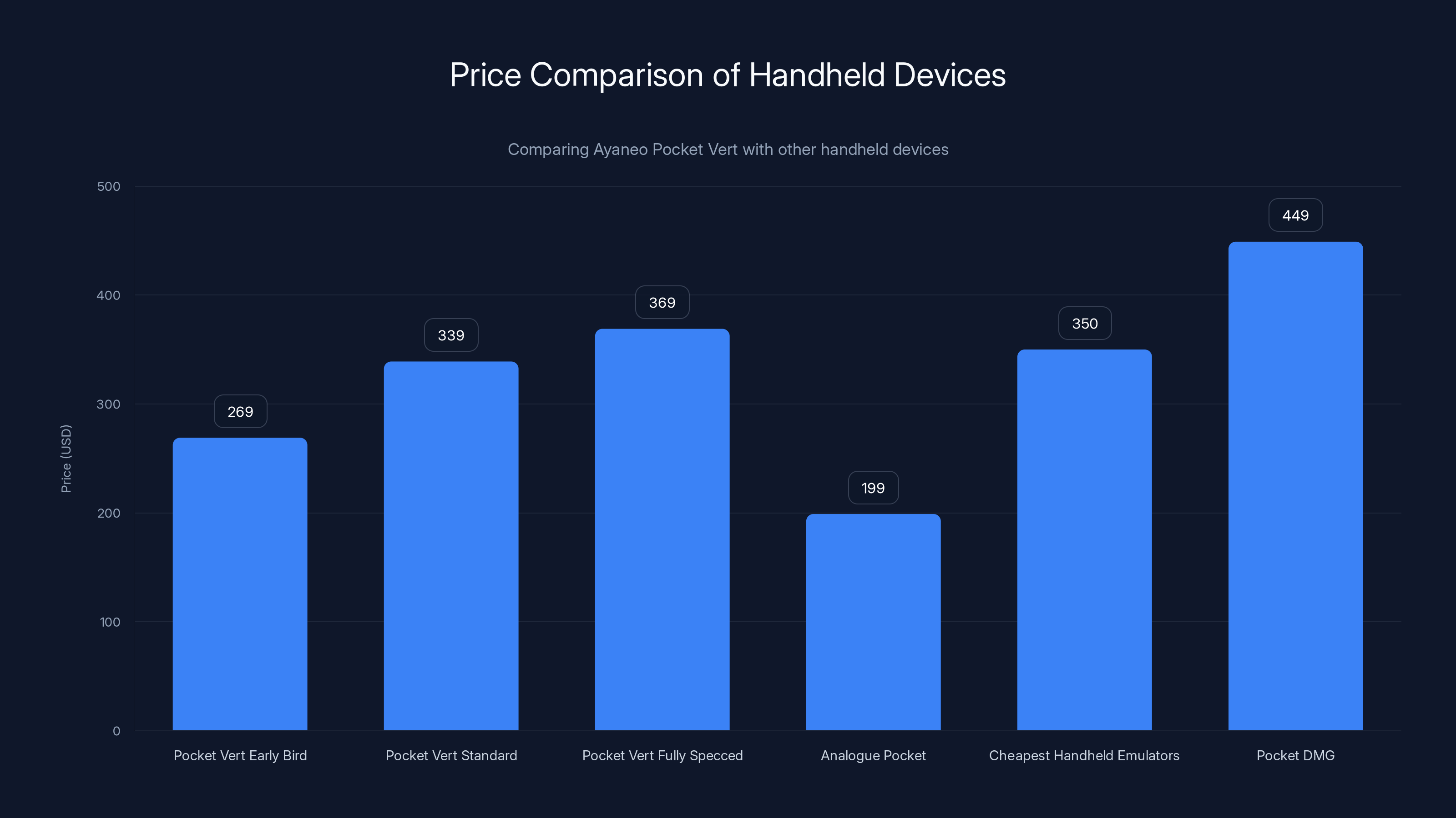 Price Comparison of Handheld Devices