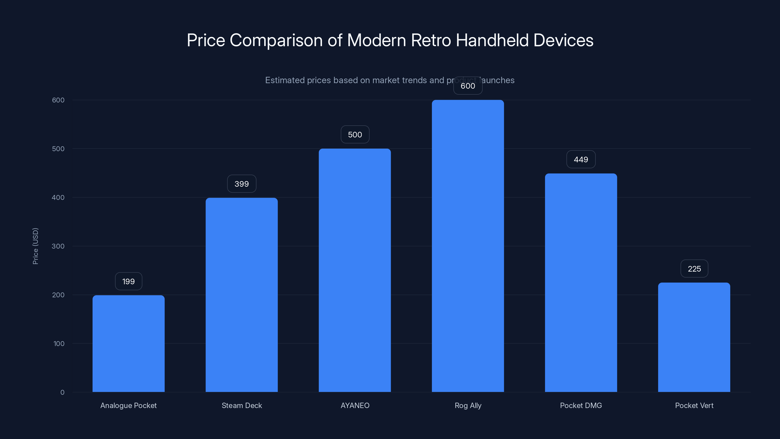Price Comparison of Modern Retro Handheld Devices