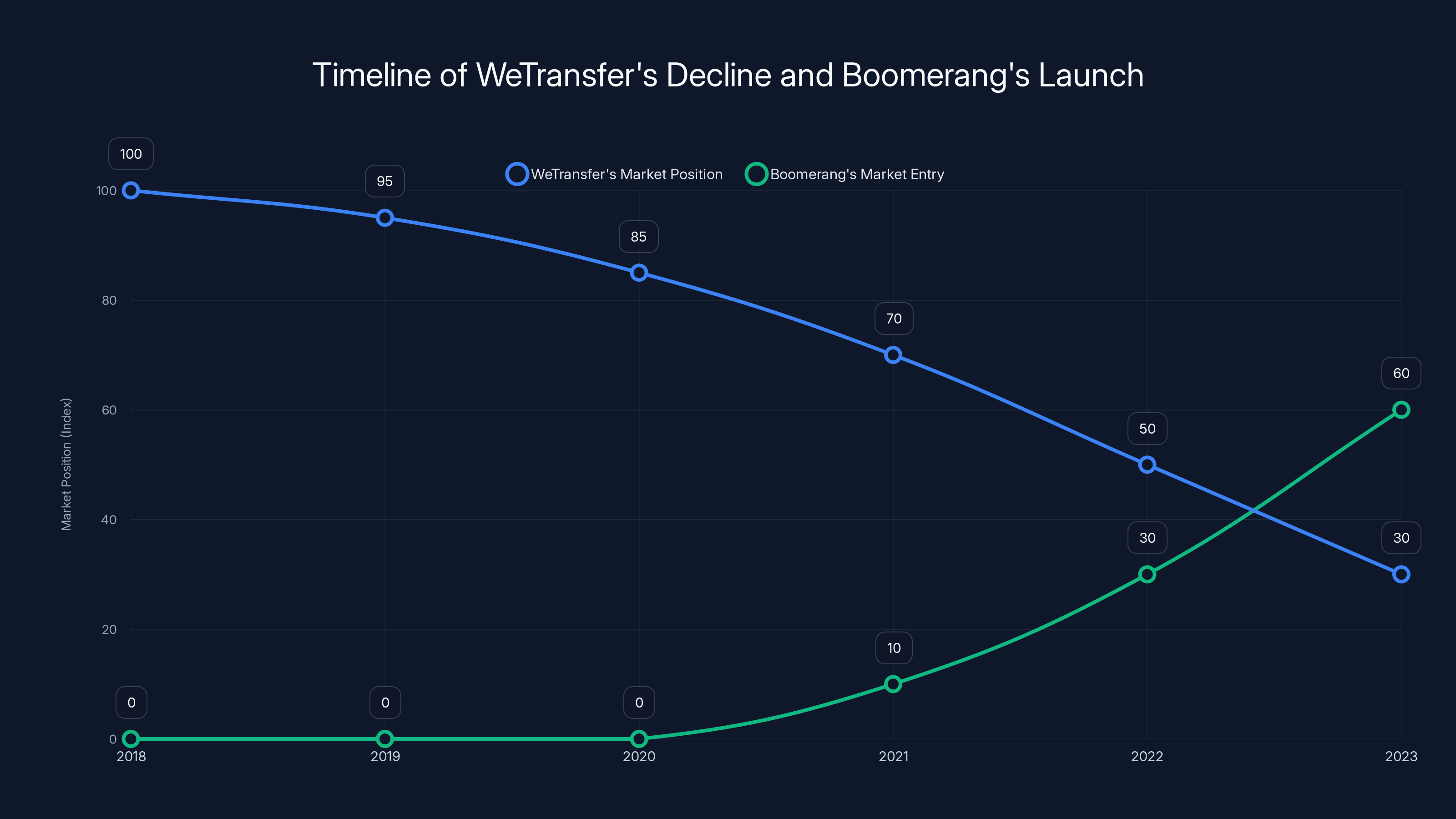 Timeline of WeTransfer's Decline and Boomerang's Launch