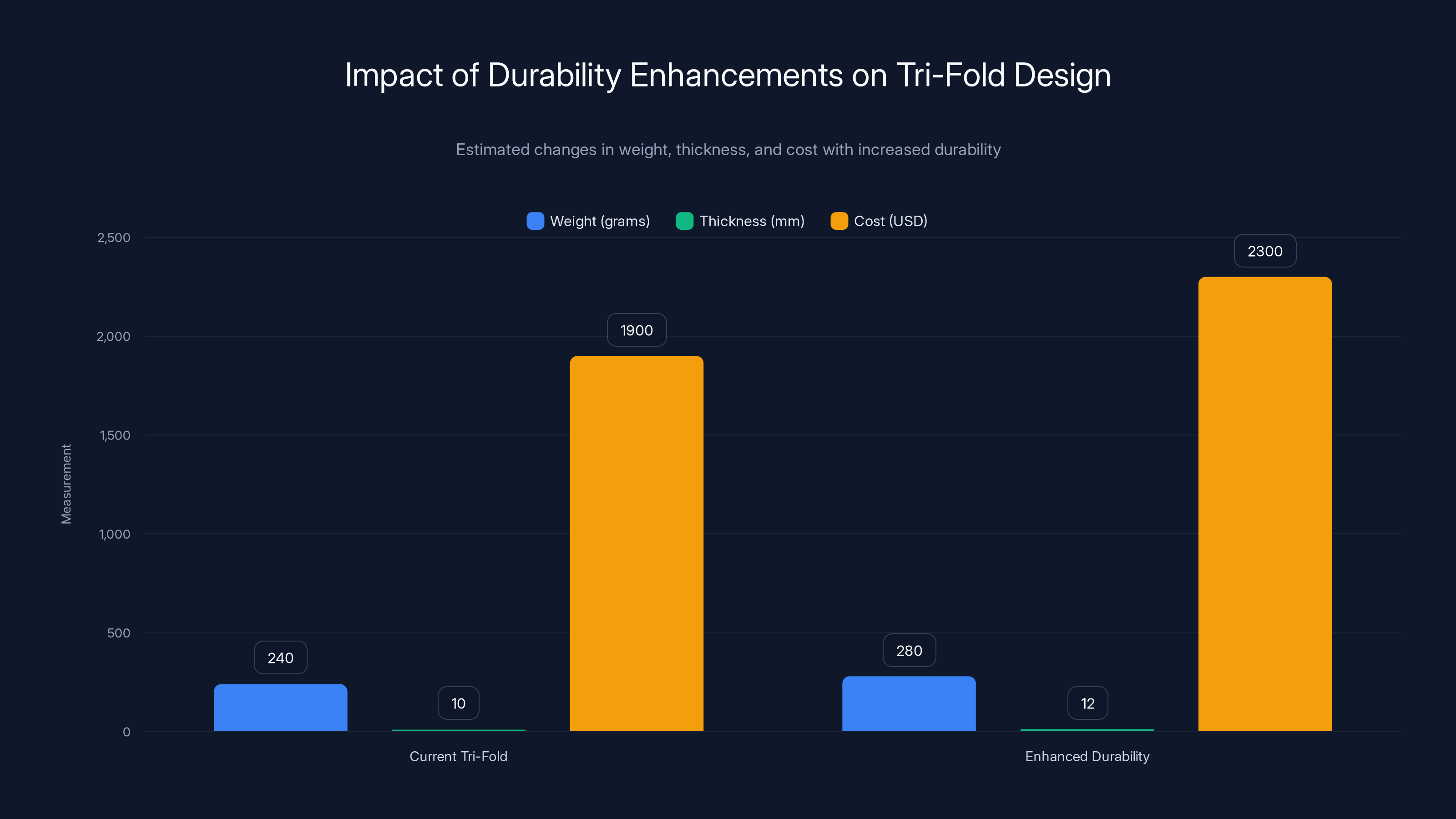 Impact of Durability Enhancements on Tri-Fold Design