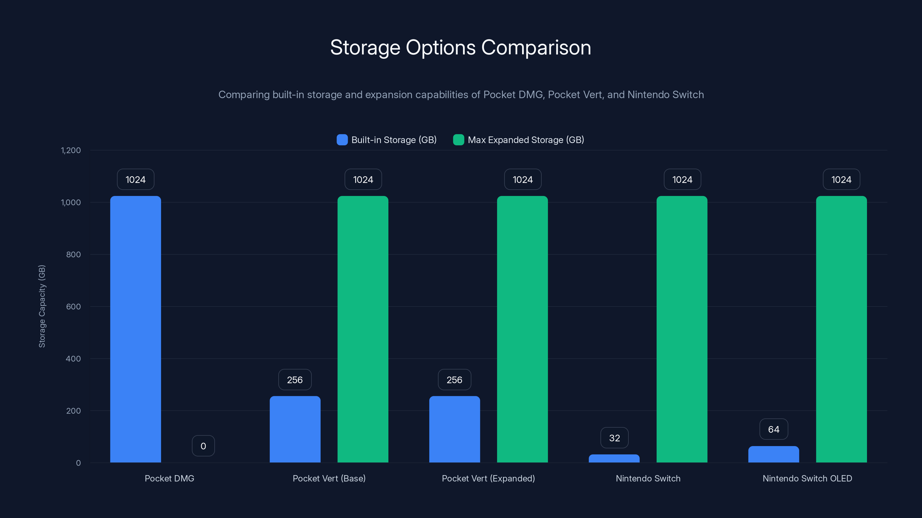 Storage Options Comparison