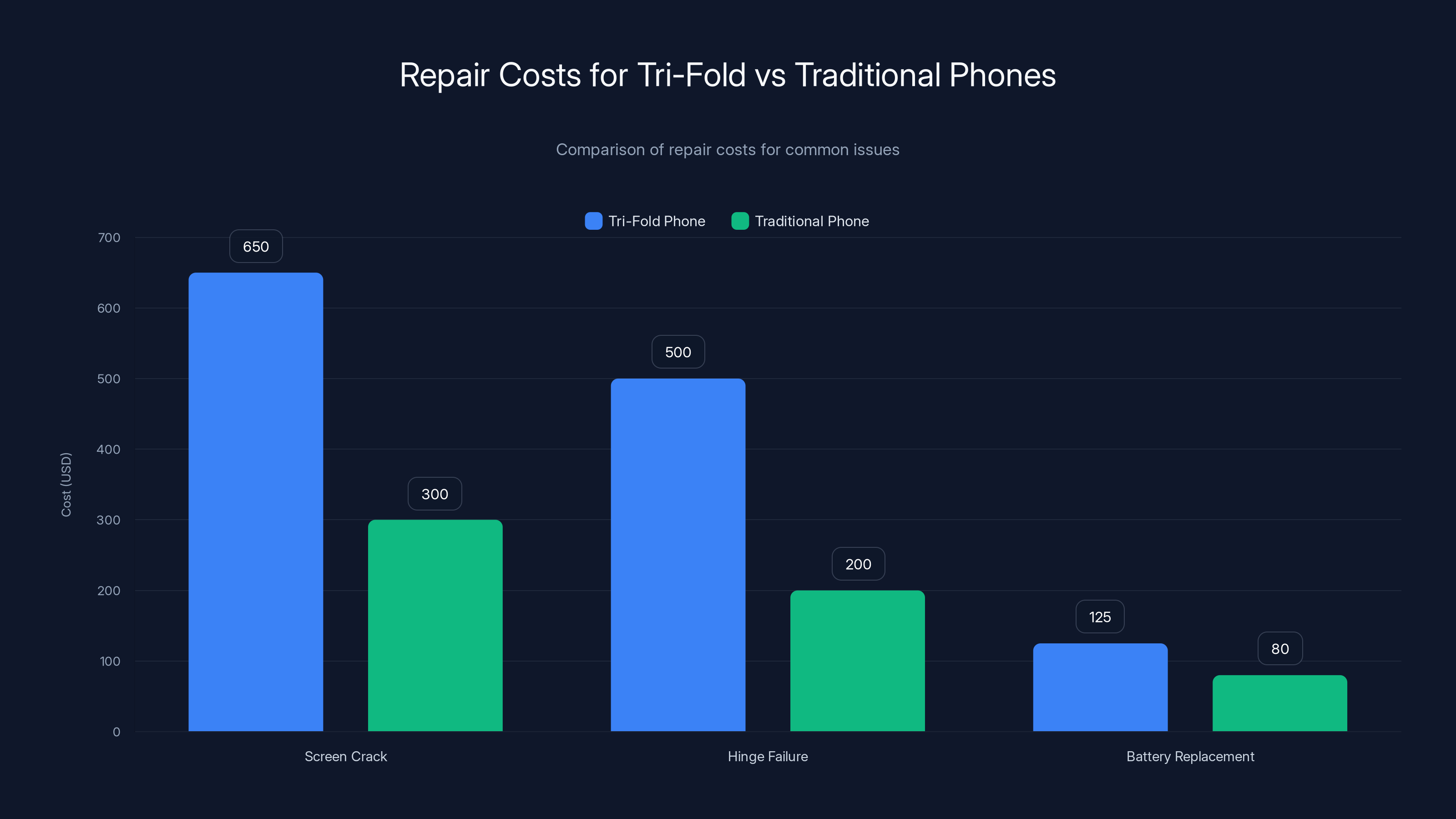 Repair Costs for Tri-Fold vs Traditional Phones