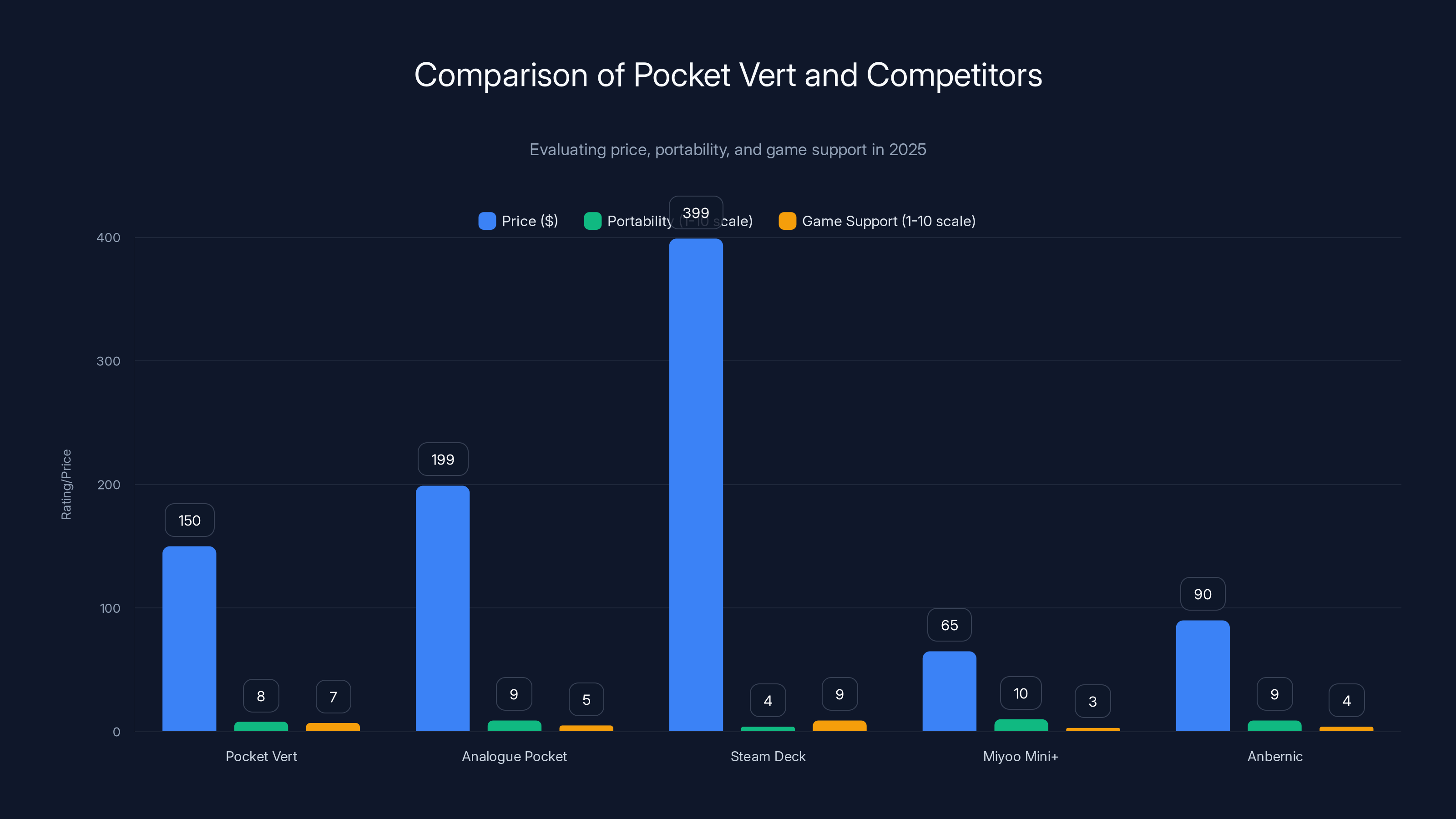 Comparison of Pocket Vert and Competitors