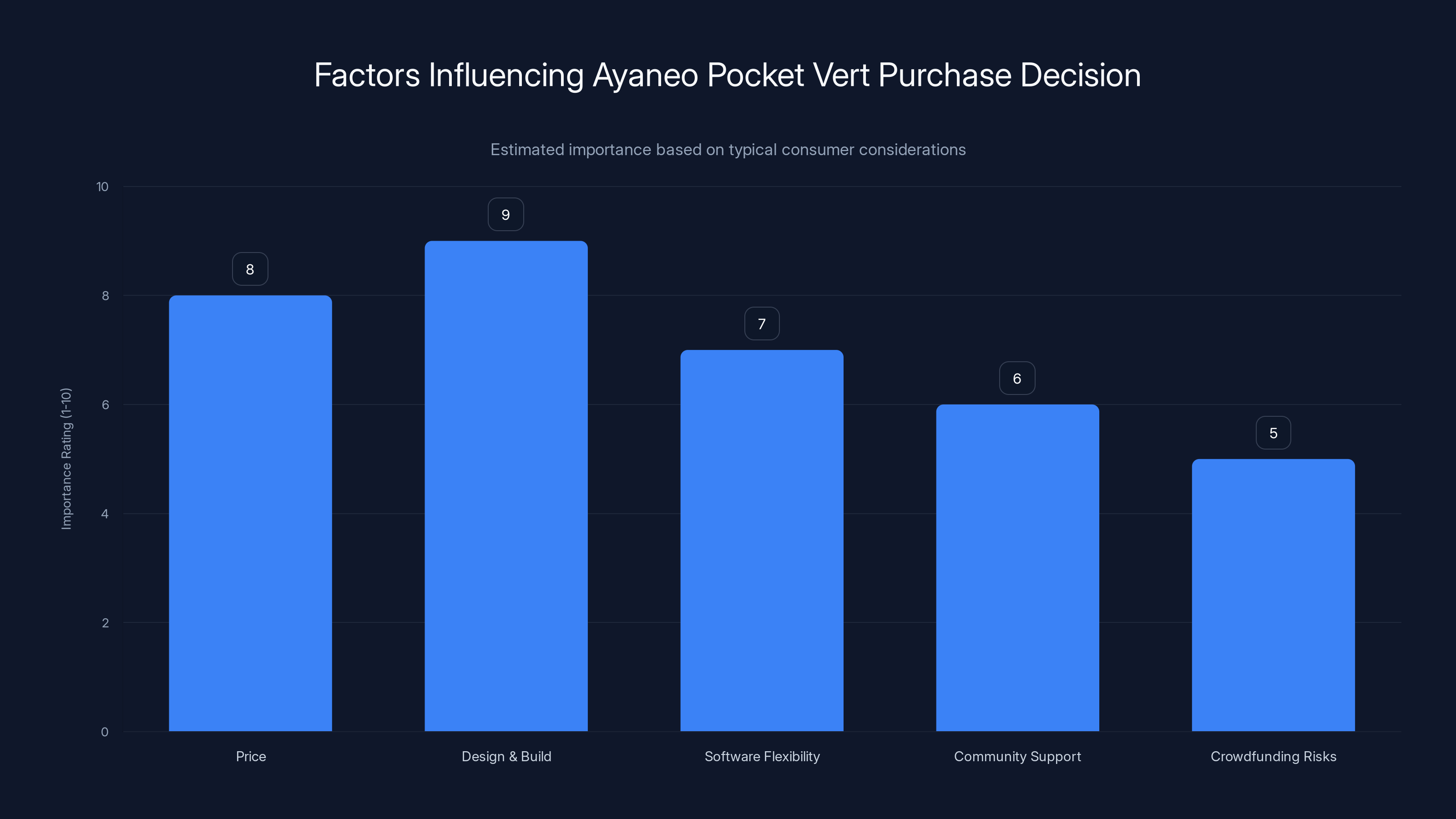 Factors Influencing Ayaneo Pocket Vert Purchase Decision