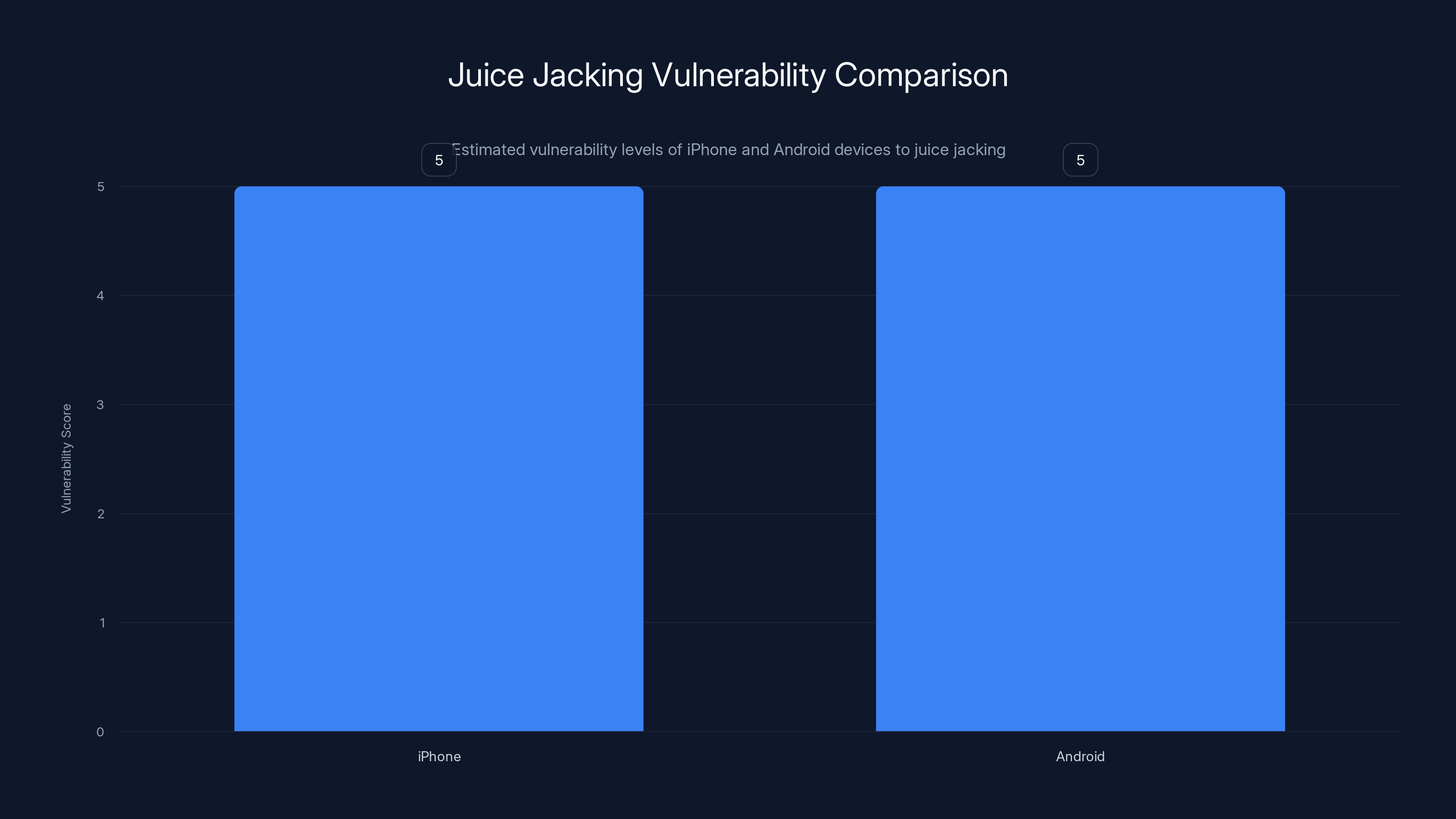 Juice Jacking Vulnerability Comparison