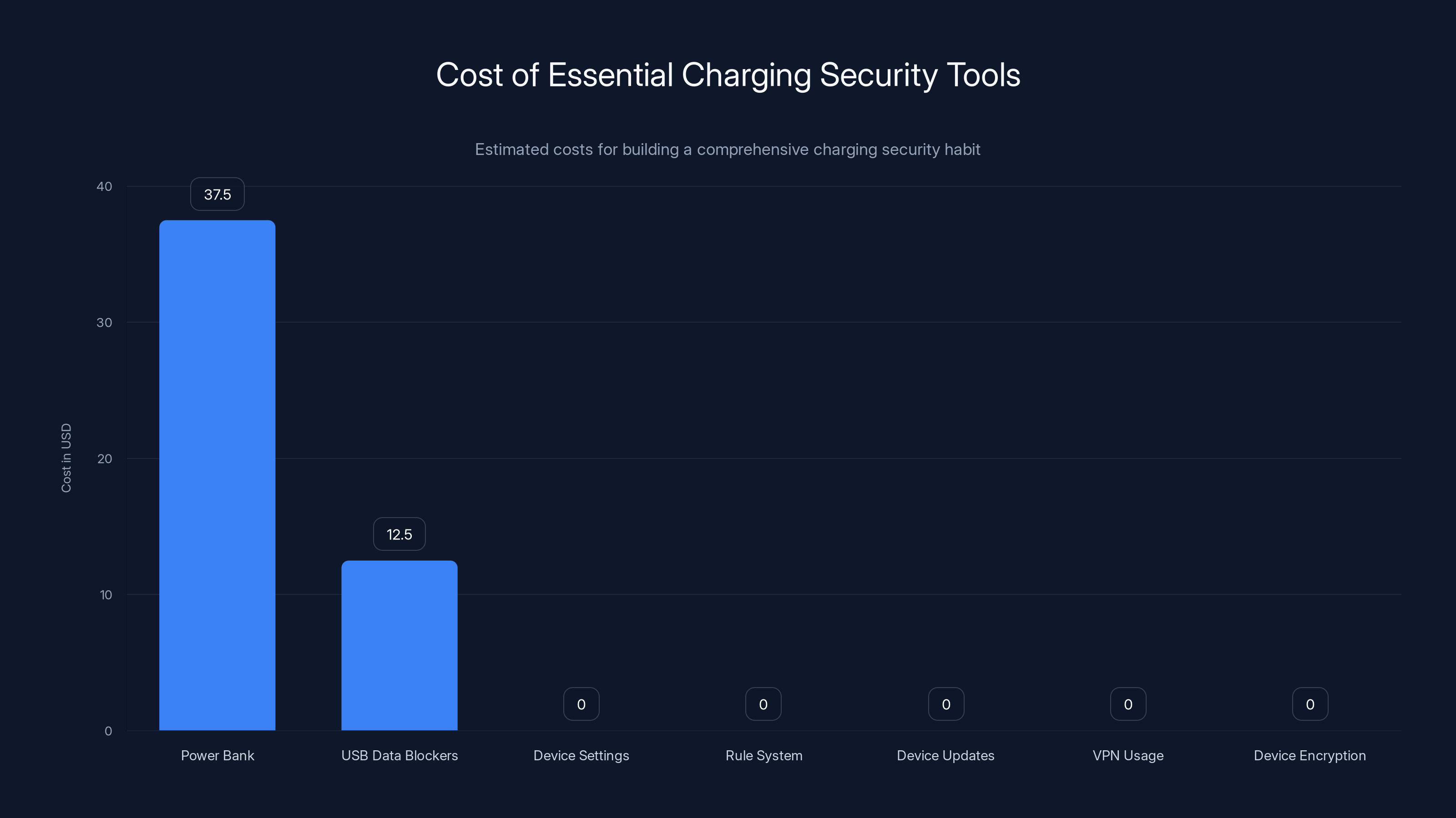 Cost of Essential Charging Security Tools