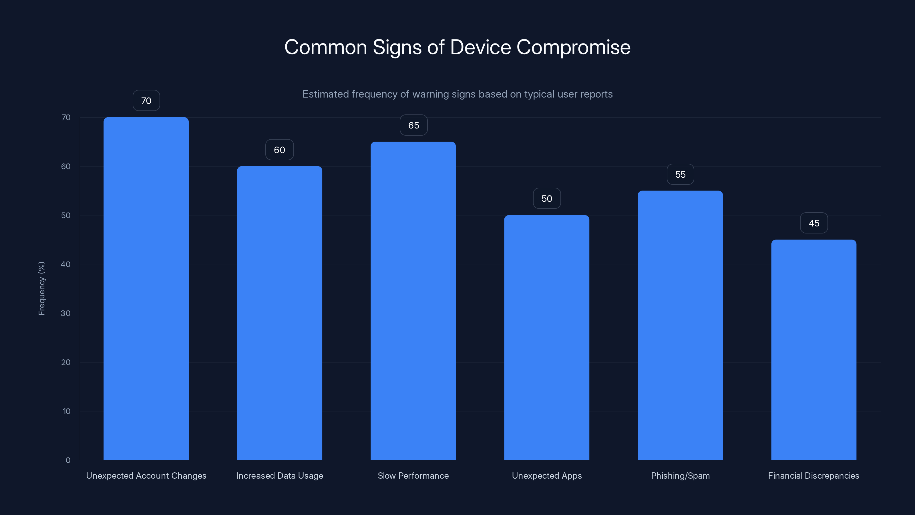 Common Signs of Device Compromise