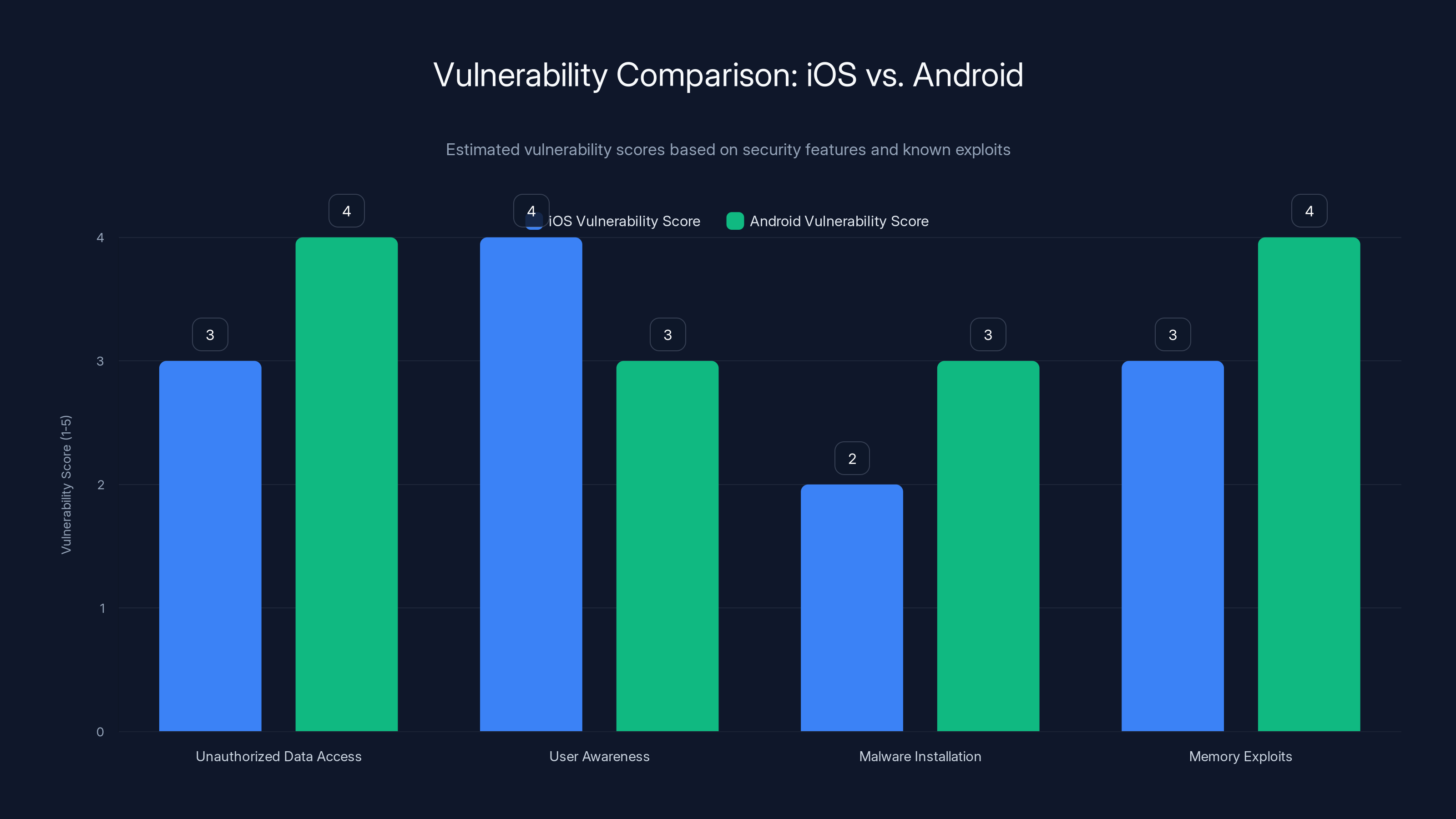 Vulnerability Comparison: iOS vs. Android