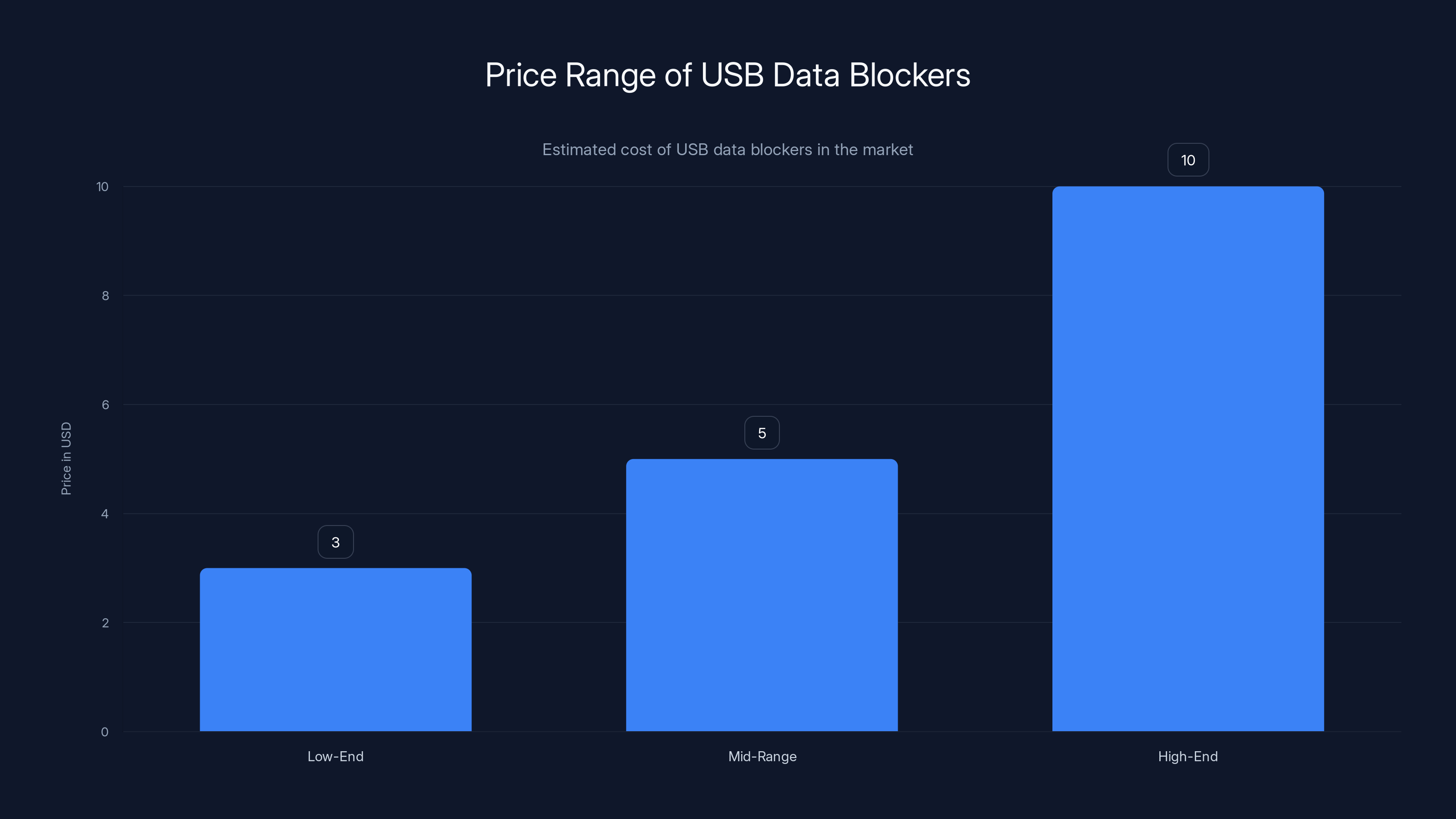 Price Range of USB Data Blockers