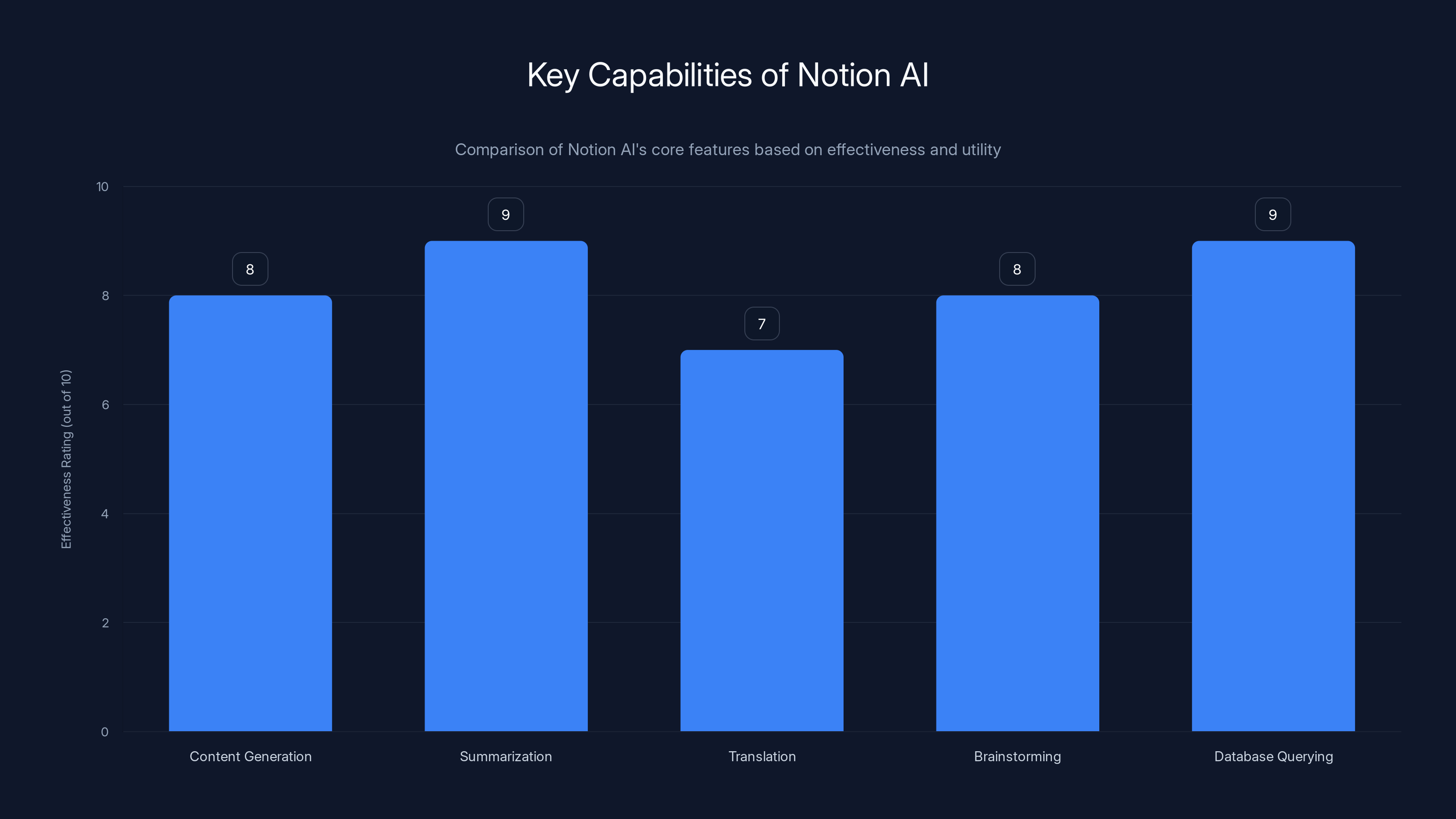 Key Capabilities of Notion AI
