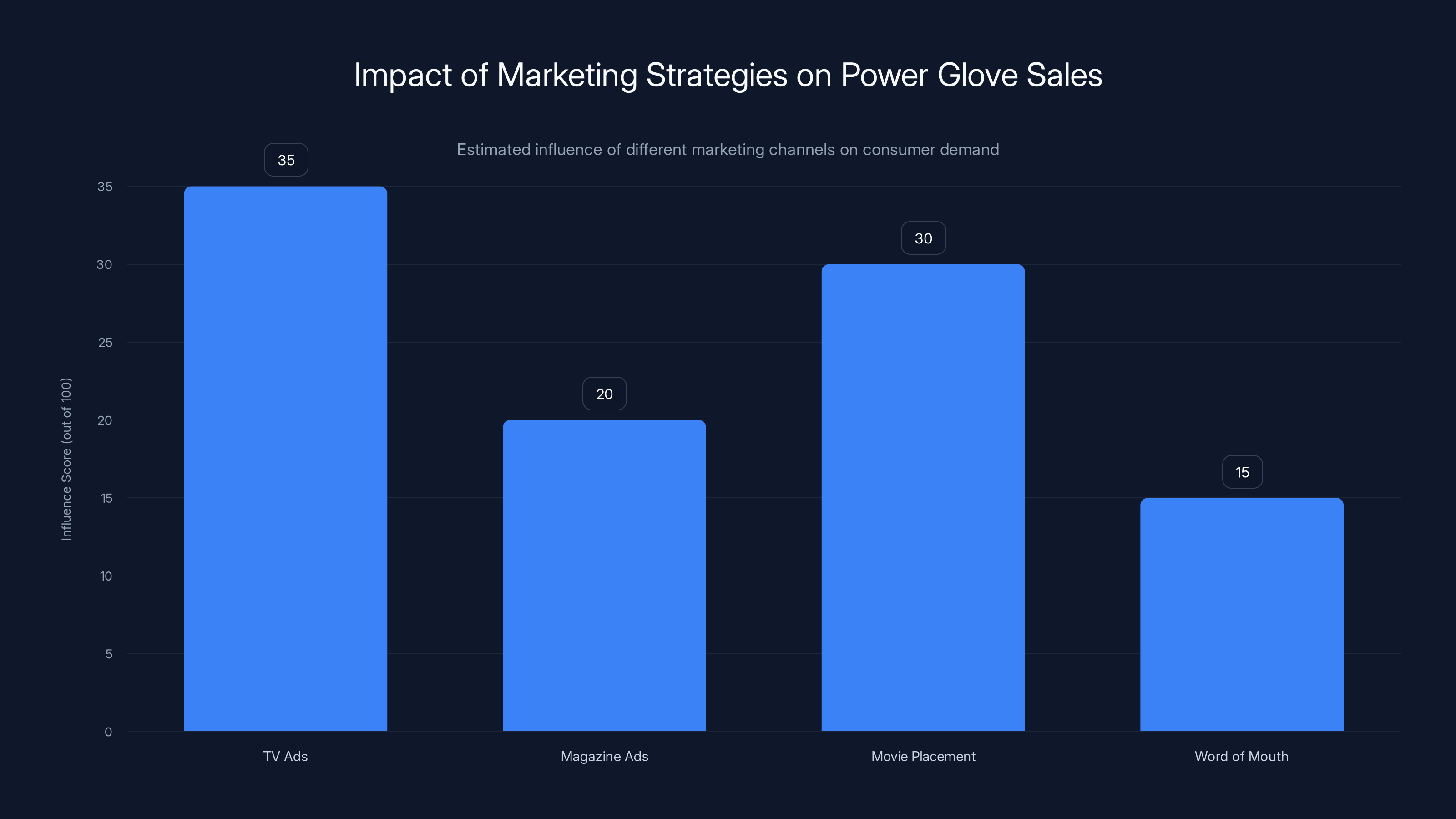 Impact of Marketing Strategies on Power Glove Sales