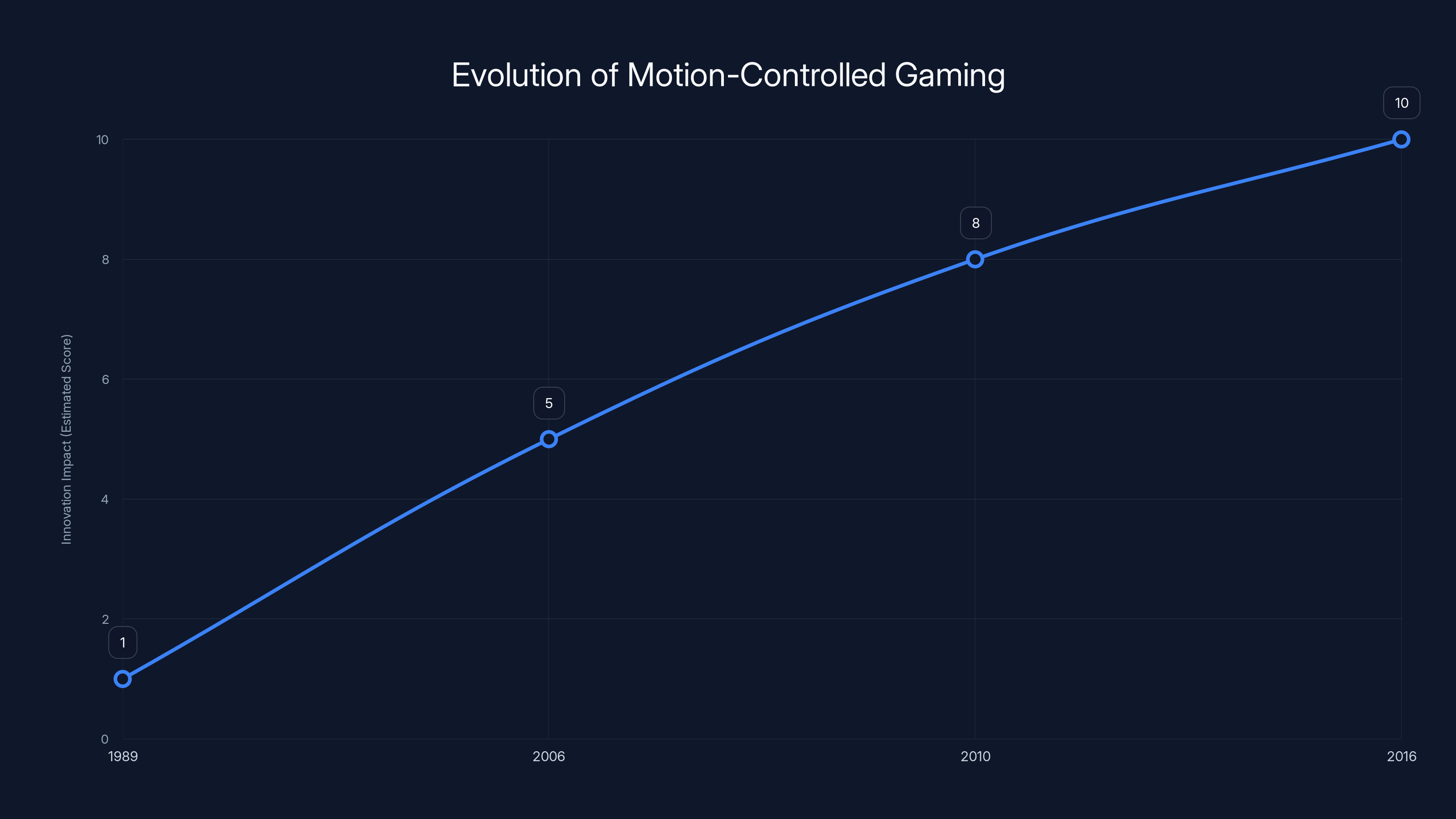 Evolution of Motion-Controlled Gaming