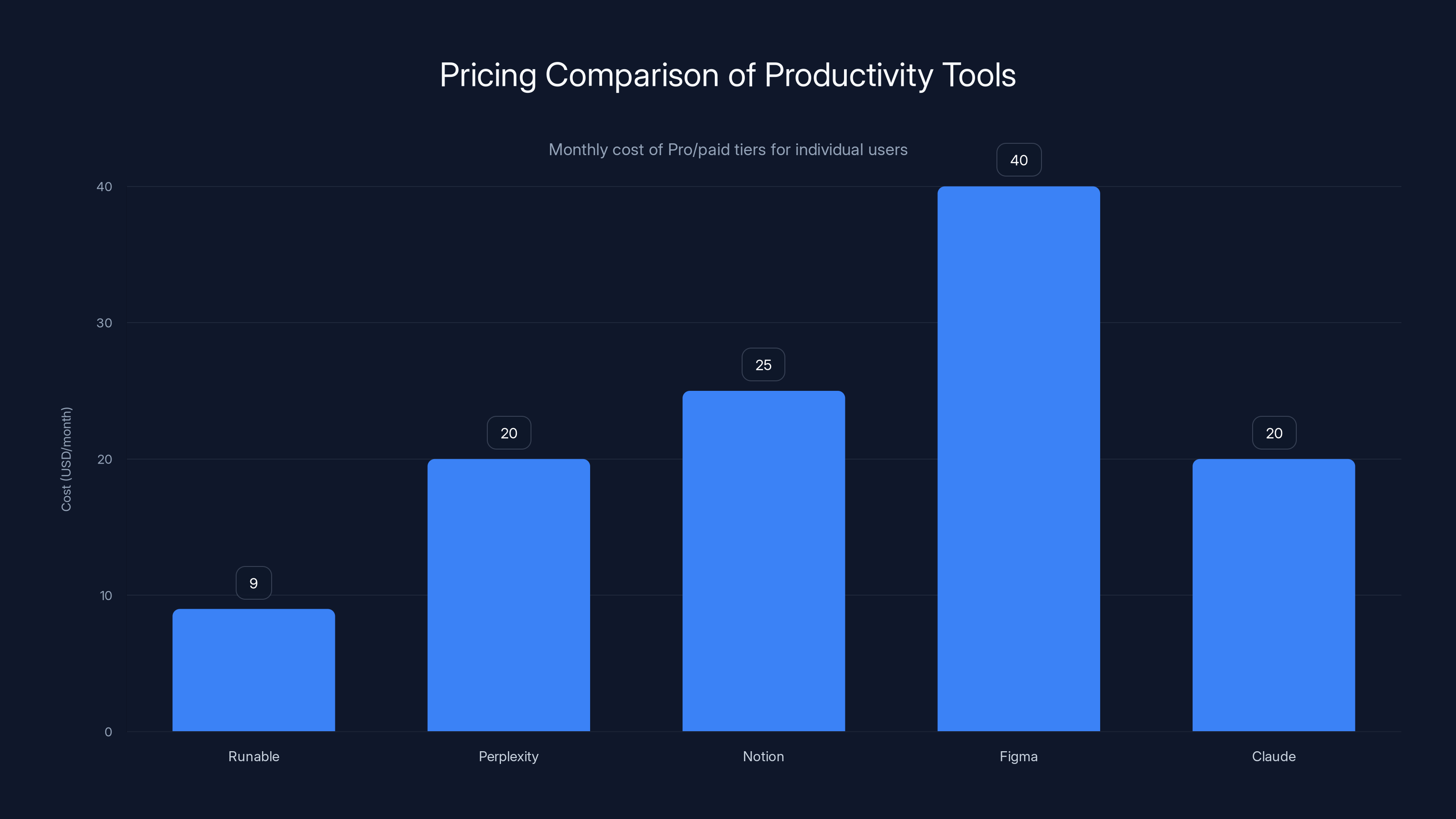 Pricing Comparison of Productivity Tools