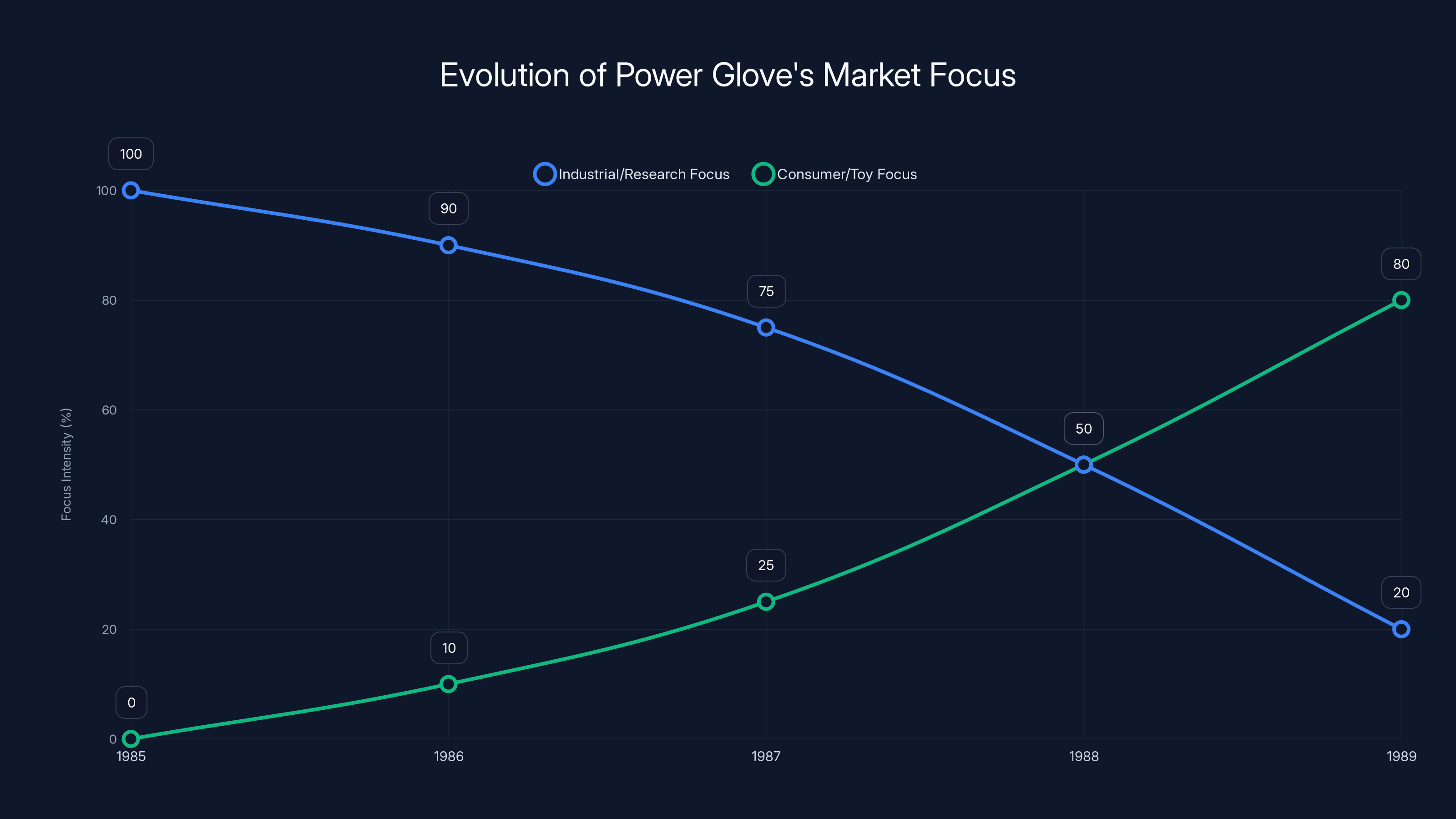 Evolution of Power Glove's Market Focus