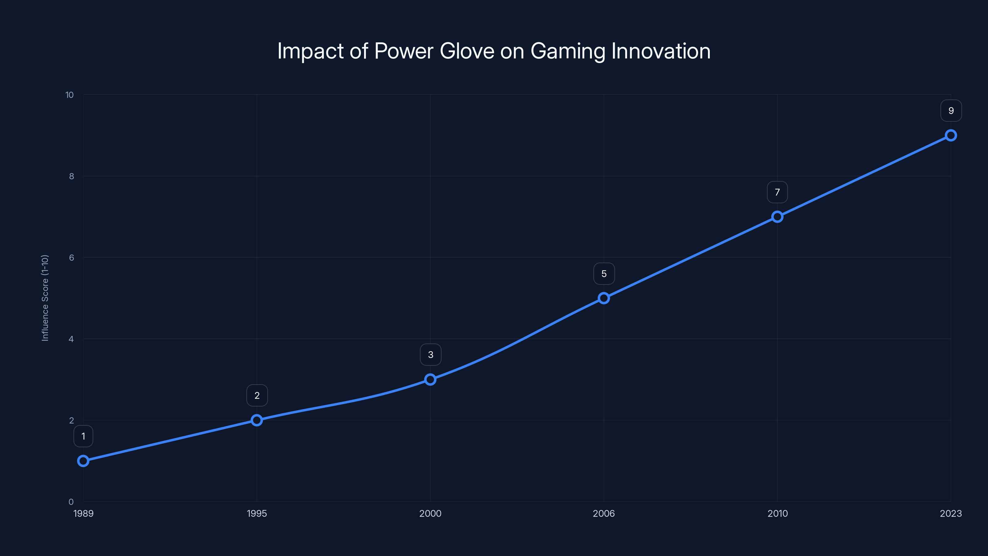 Impact of Power Glove on Gaming Innovation