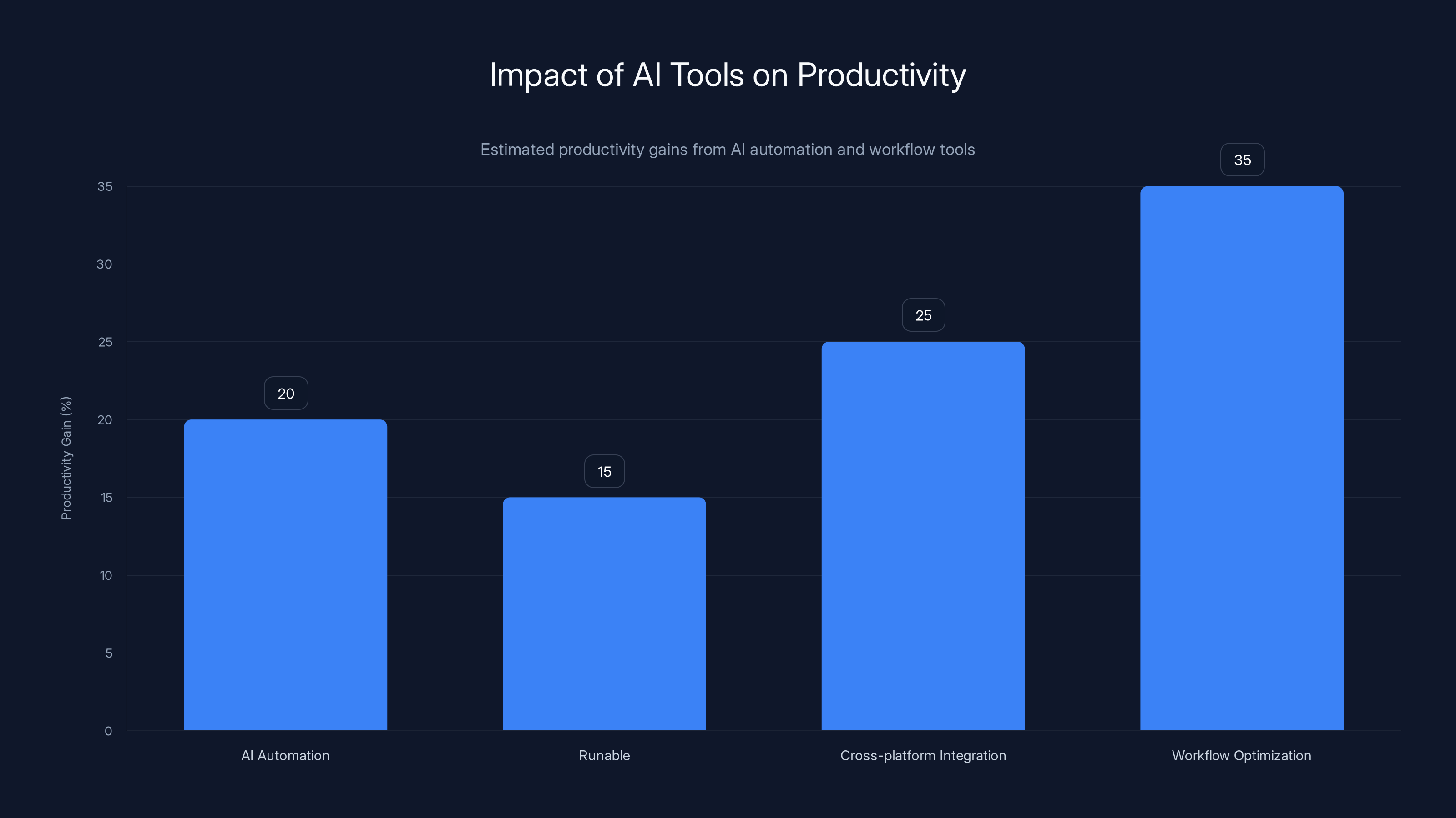 Impact of AI Tools on Productivity