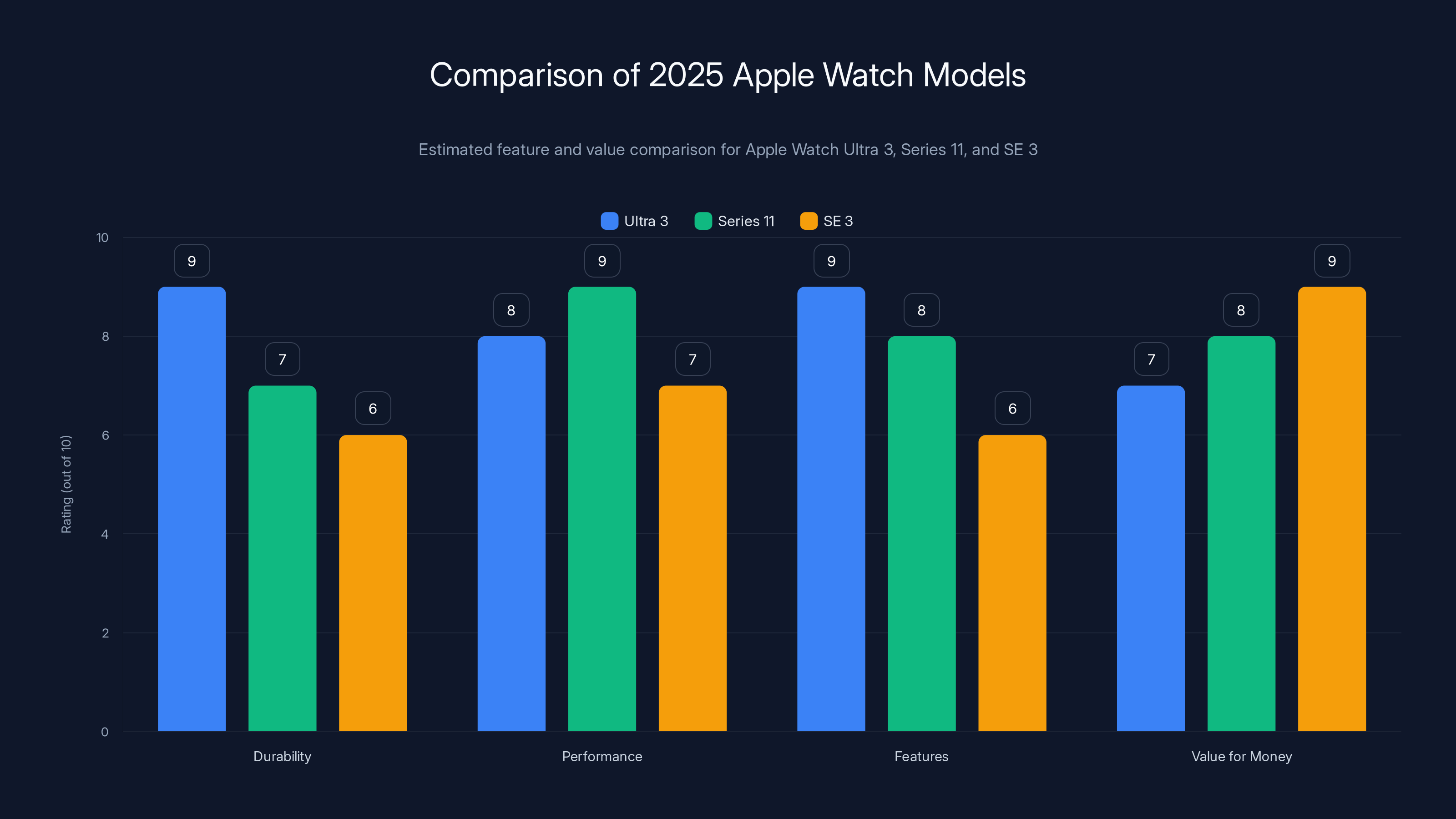 Comparison of 2025 Apple Watch Models