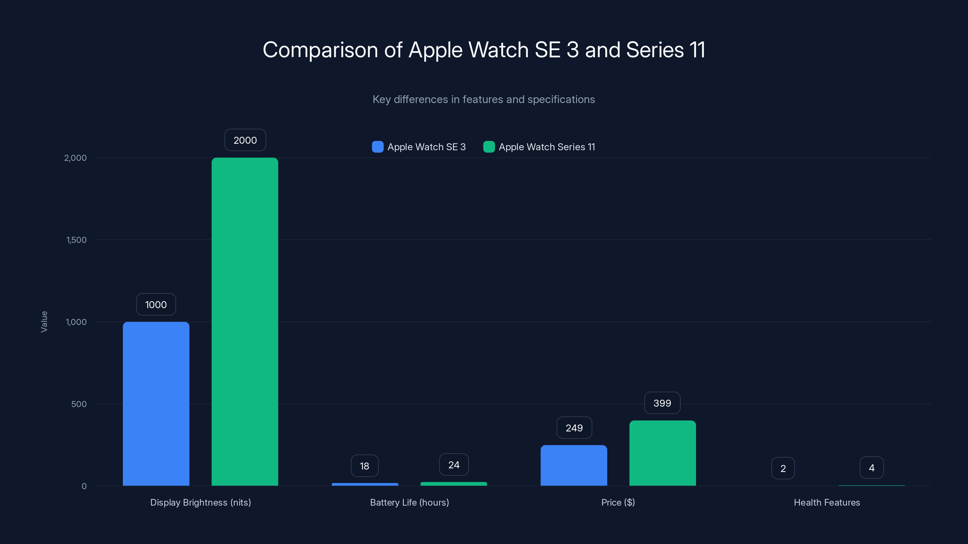 Comparison of Apple Watch SE 3 and Series 11