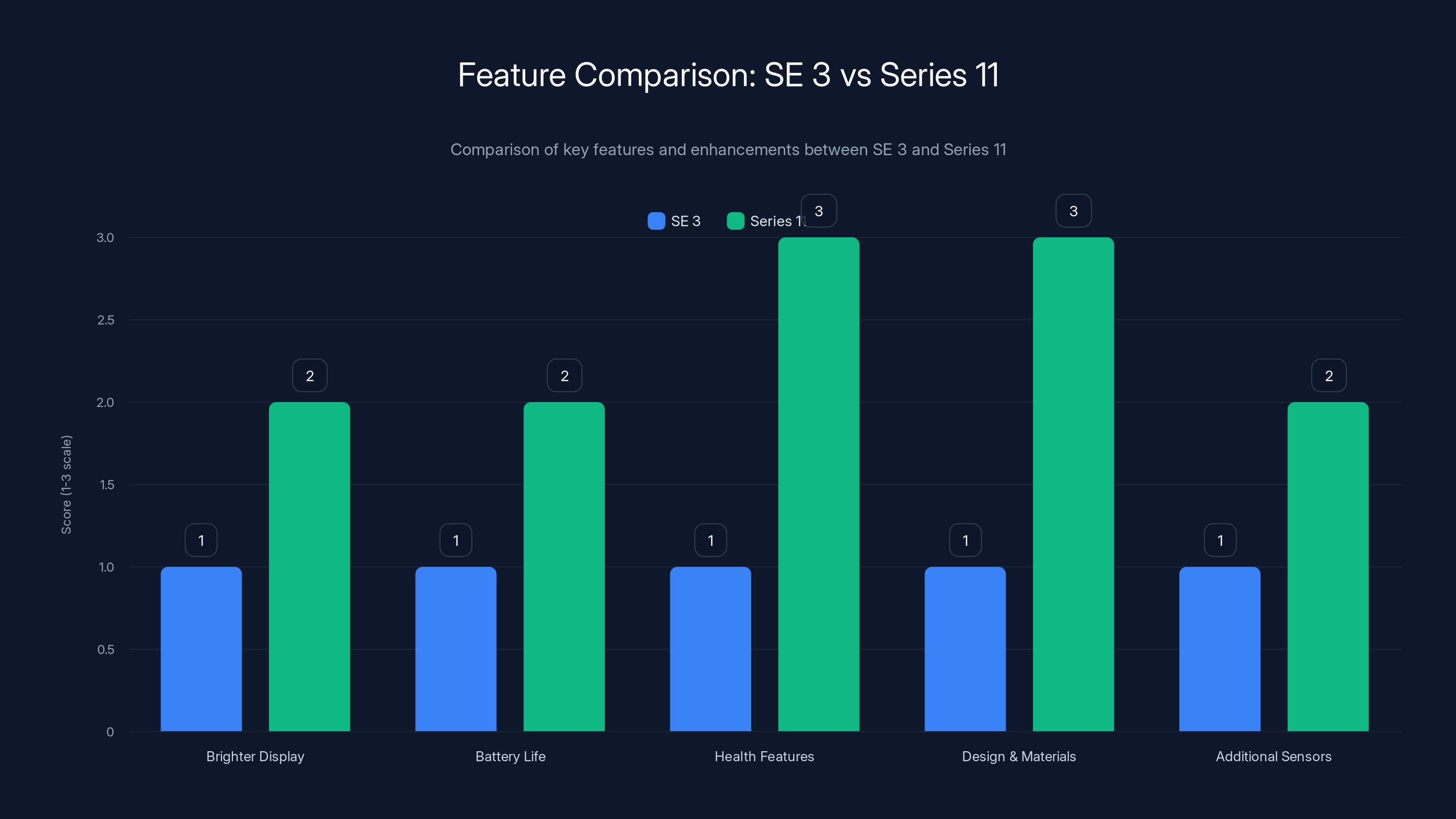 Feature Comparison: SE 3 vs Series 11