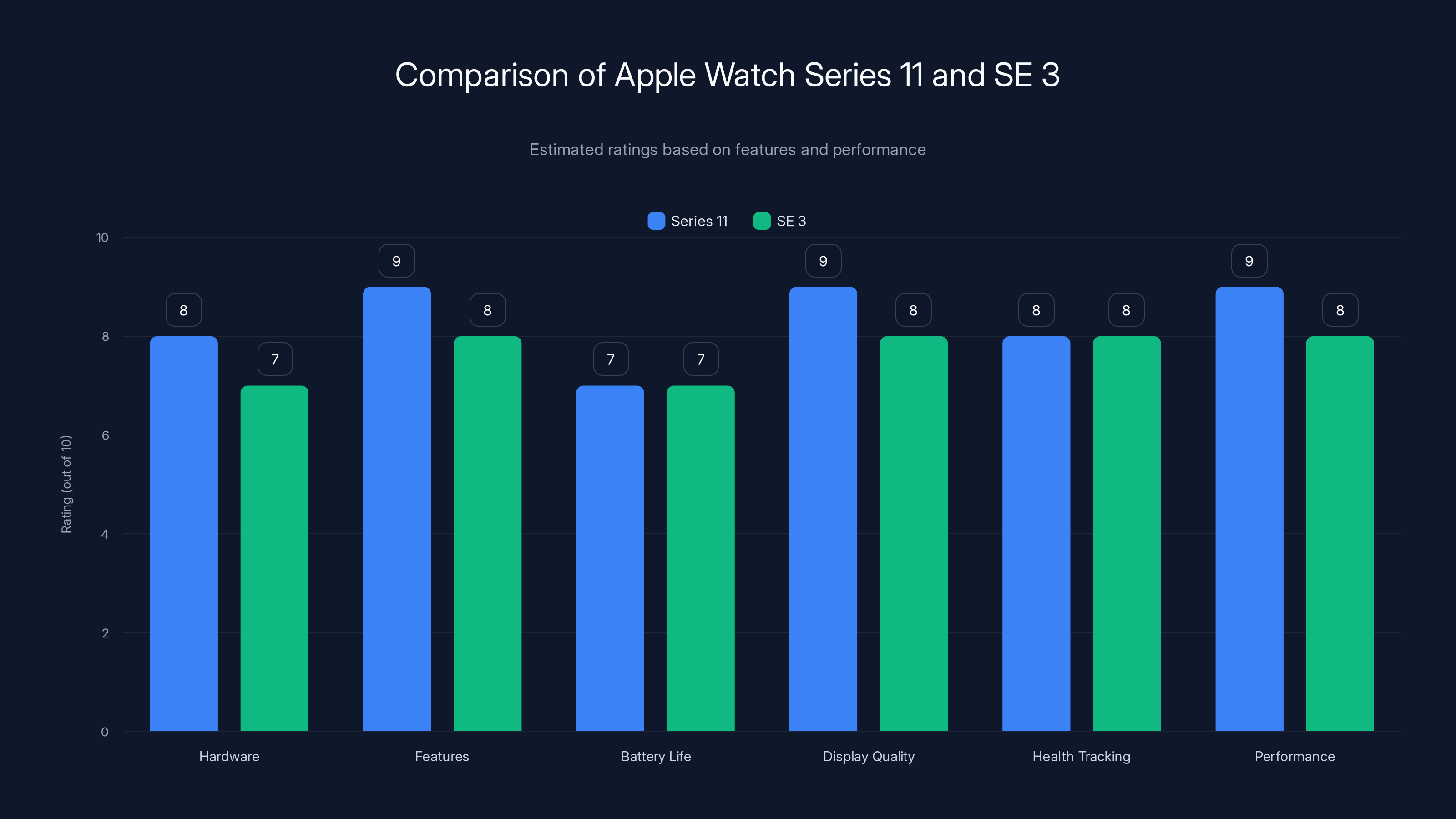 Comparison of Apple Watch Series 11 and SE 3