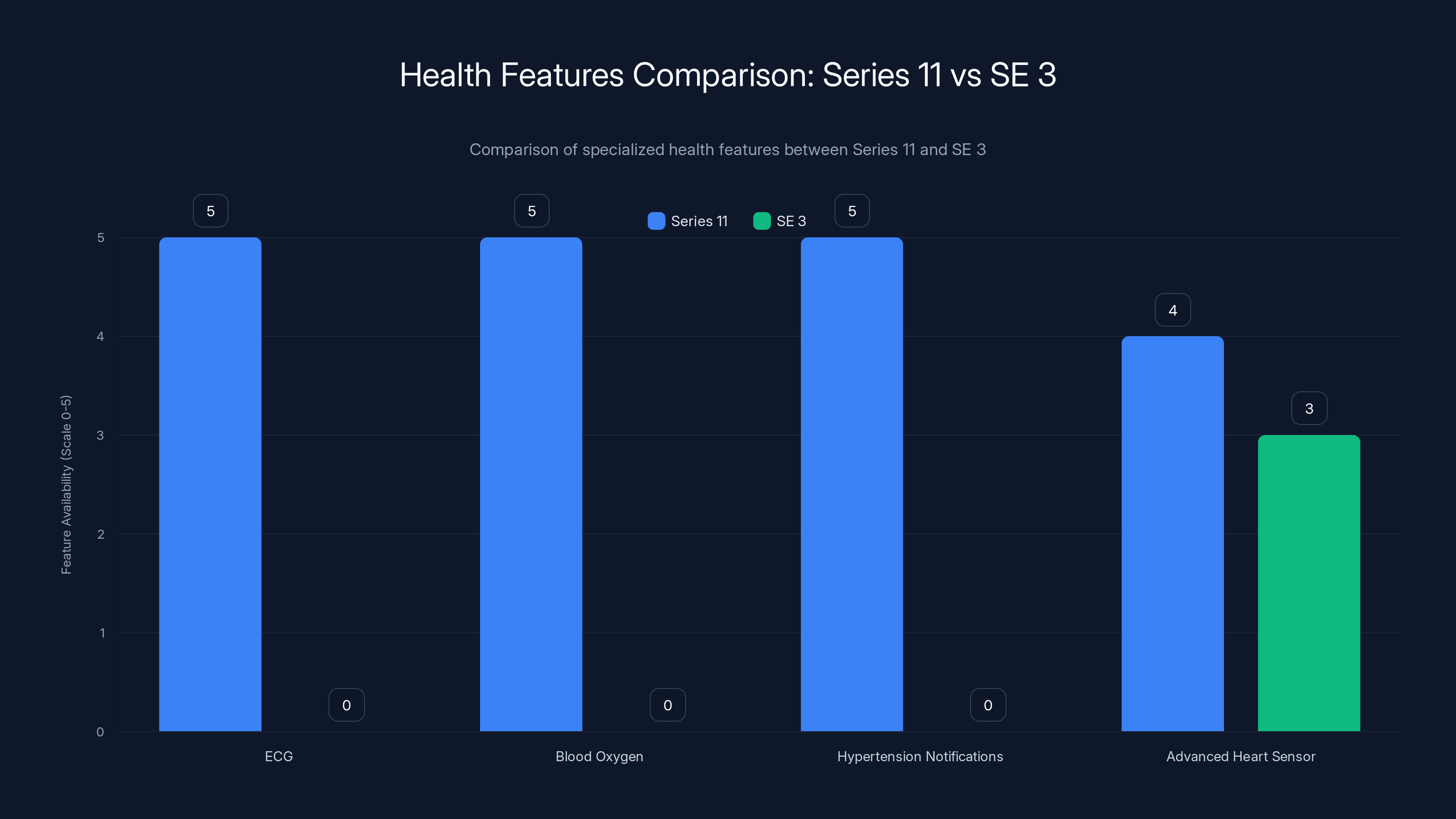 Health Features Comparison: Series 11 vs SE 3