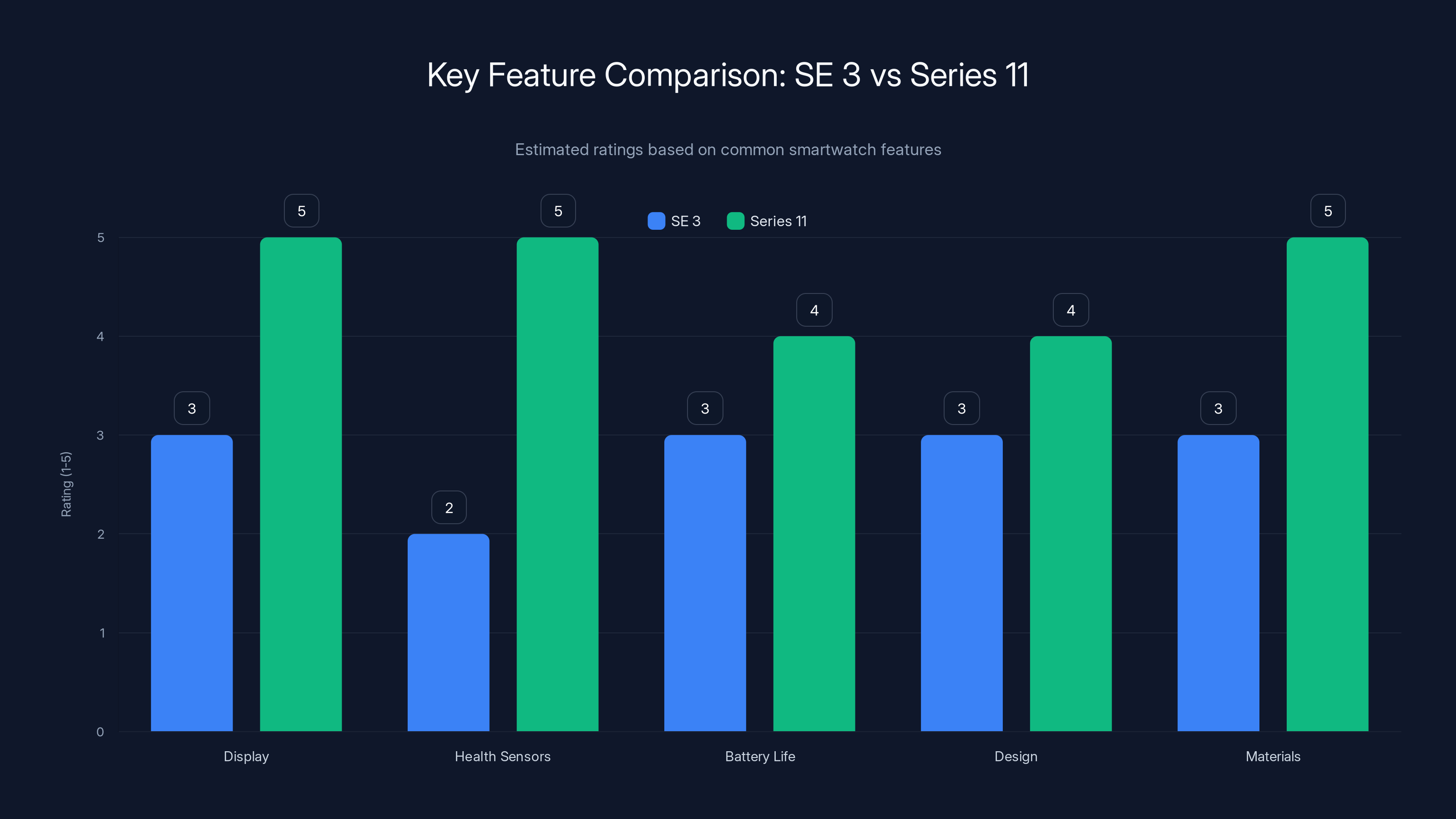 Key Feature Comparison: SE 3 vs Series 11