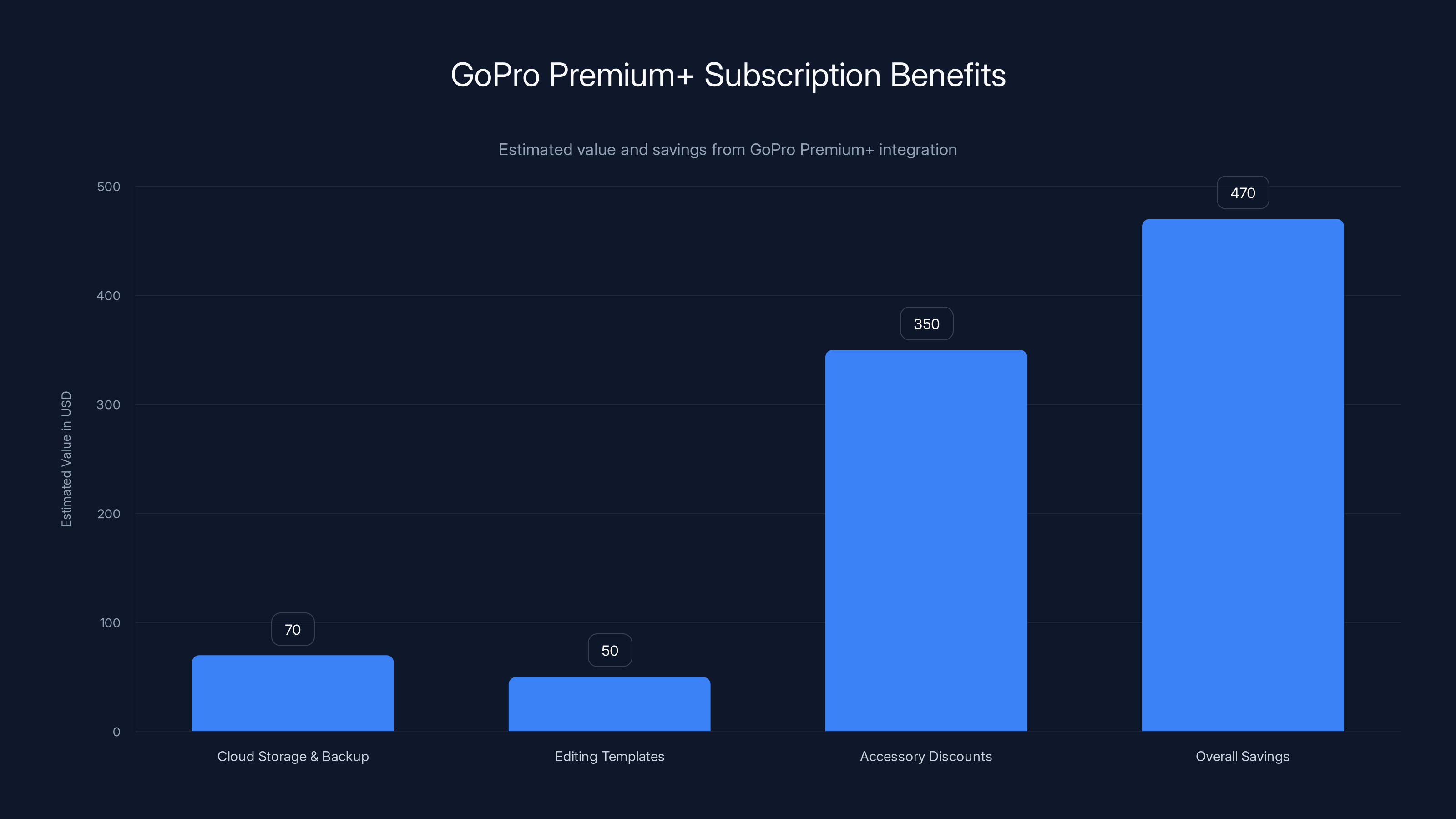 GoPro Premium+ Subscription Benefits