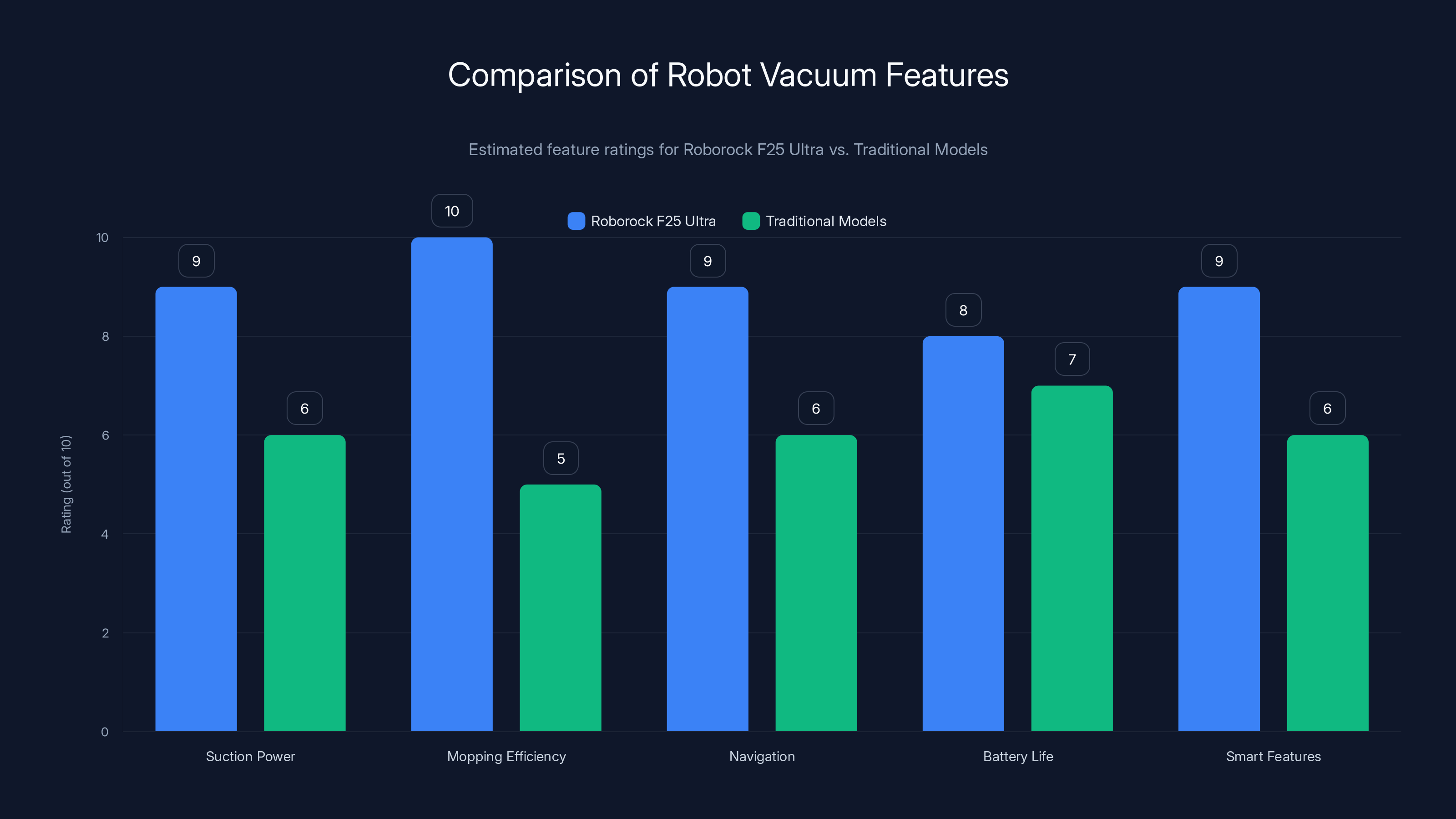 Comparison of Robot Vacuum Features