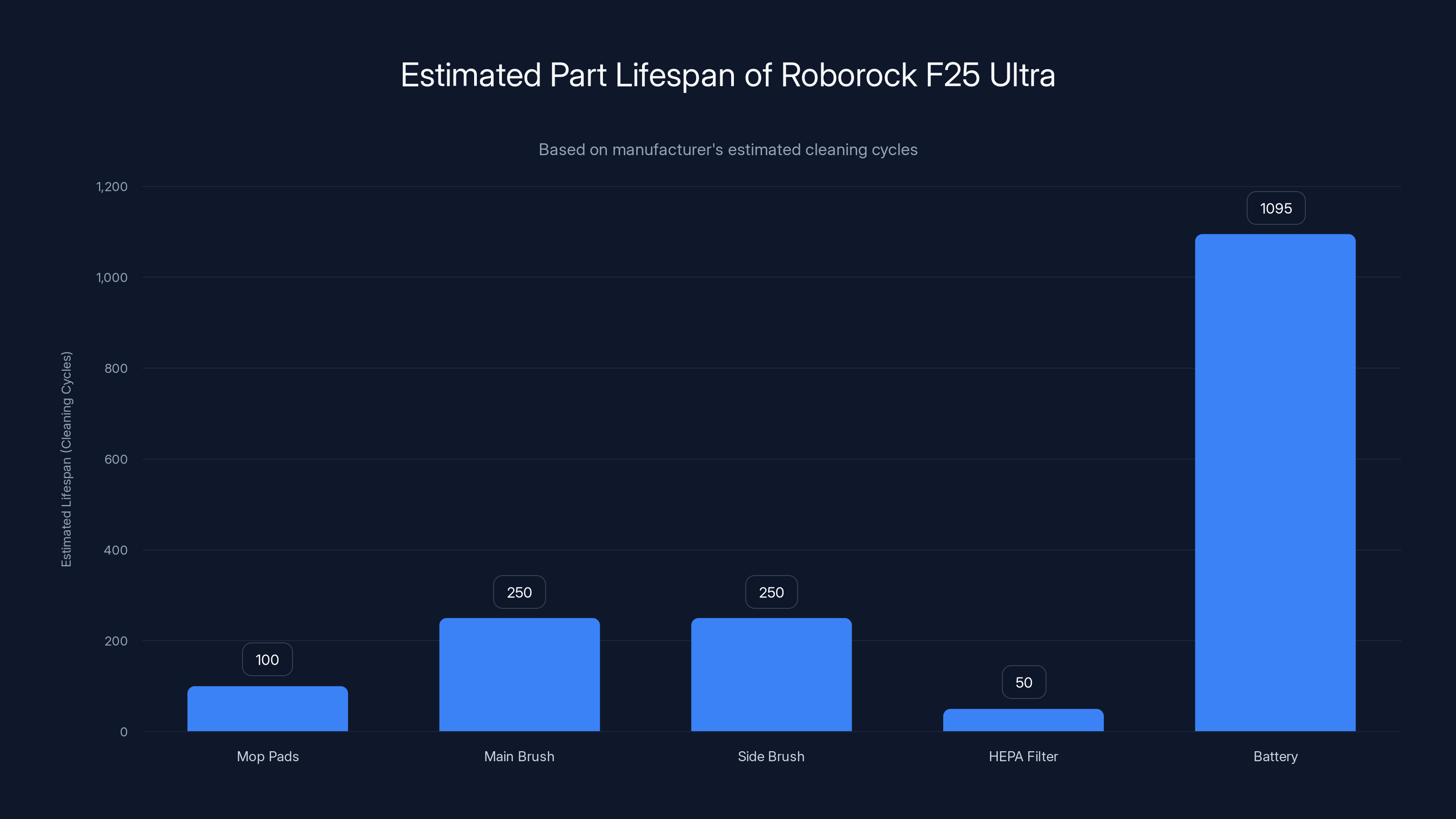 Estimated Part Lifespan of Roborock F25 Ultra