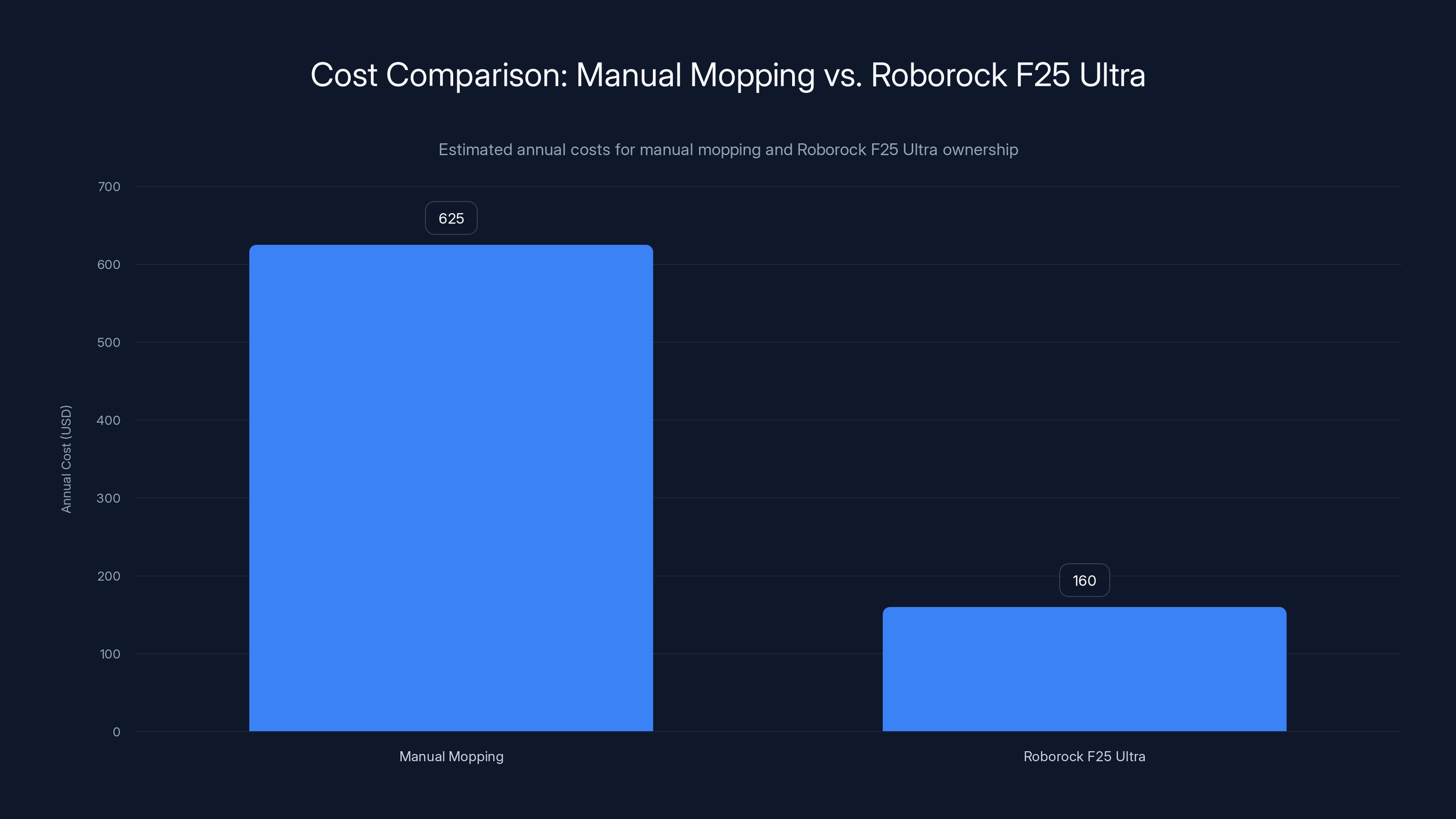 Cost Comparison: Manual Mopping vs. Roborock F25 Ultra