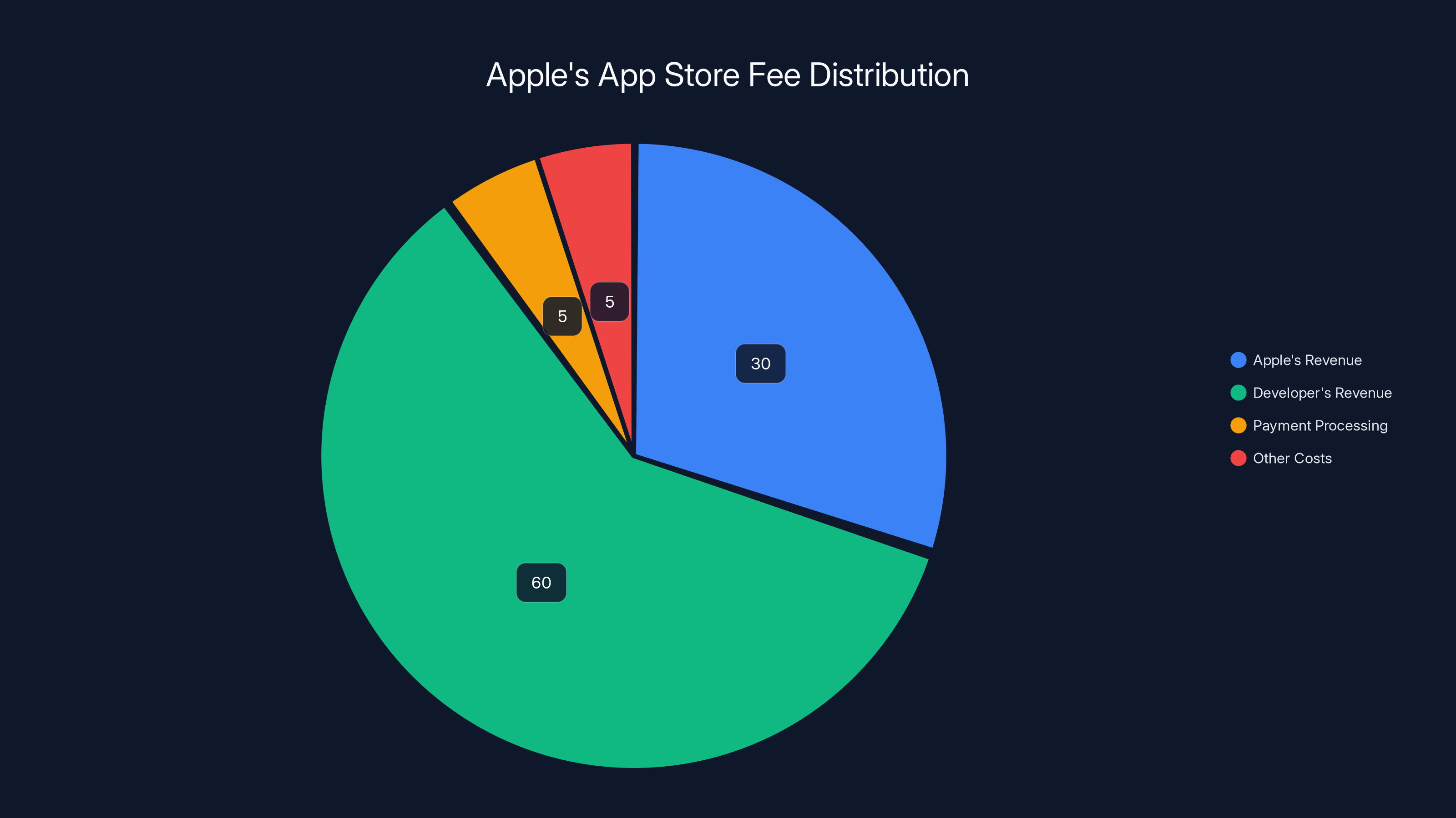 Apple's App Store Fee Distribution