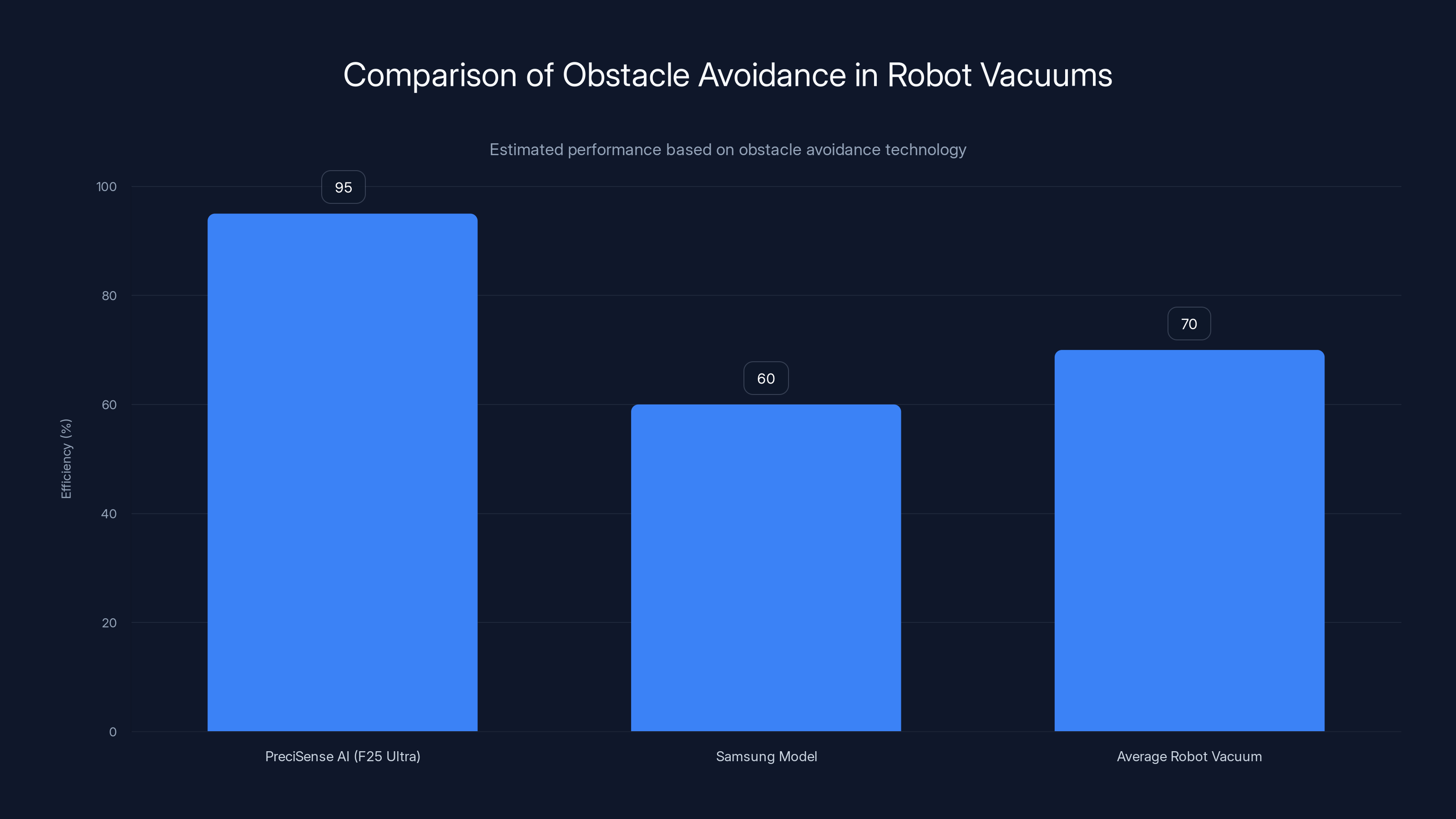 Comparison of Obstacle Avoidance in Robot Vacuums