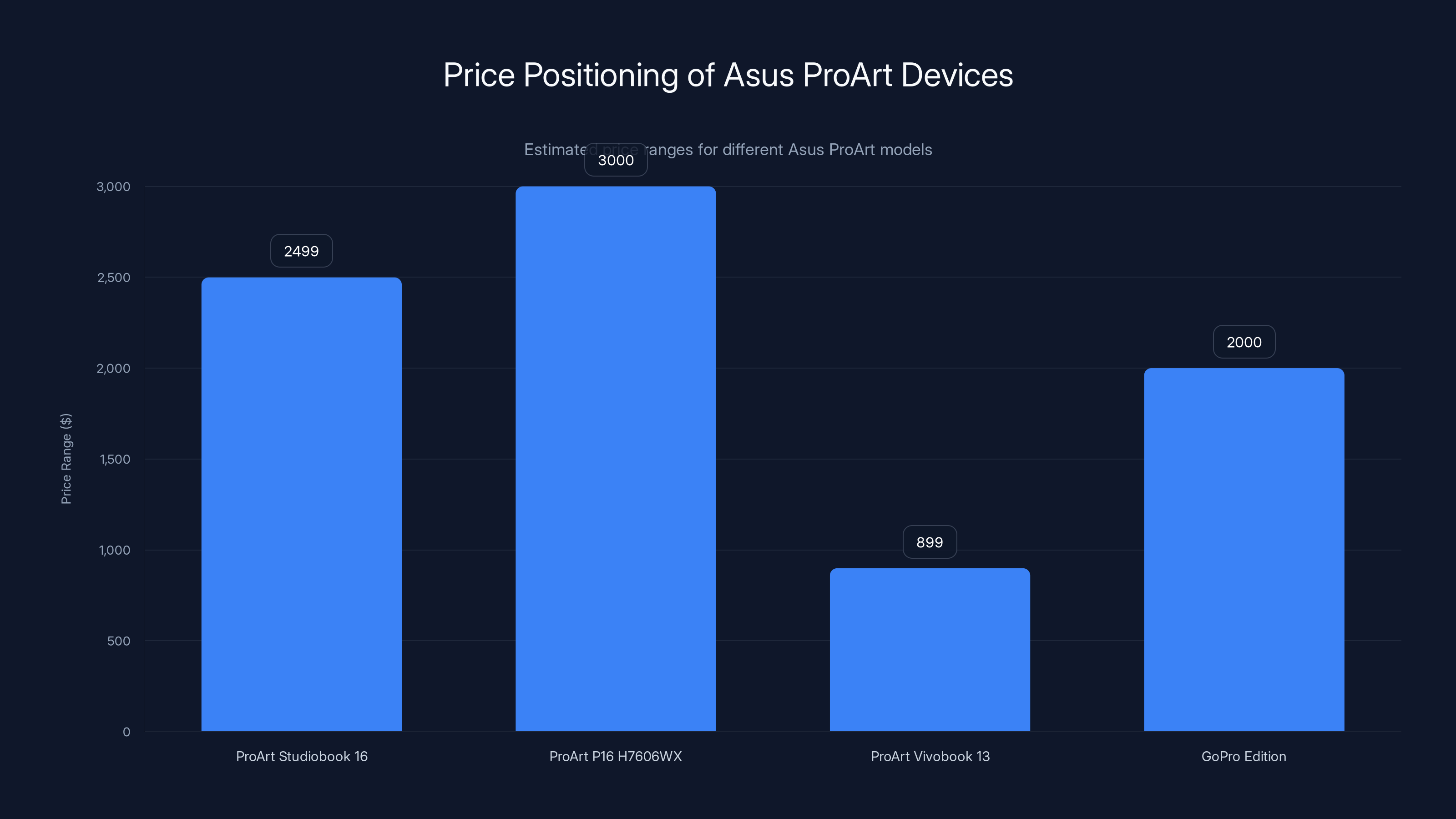 Price Positioning of Asus ProArt Devices