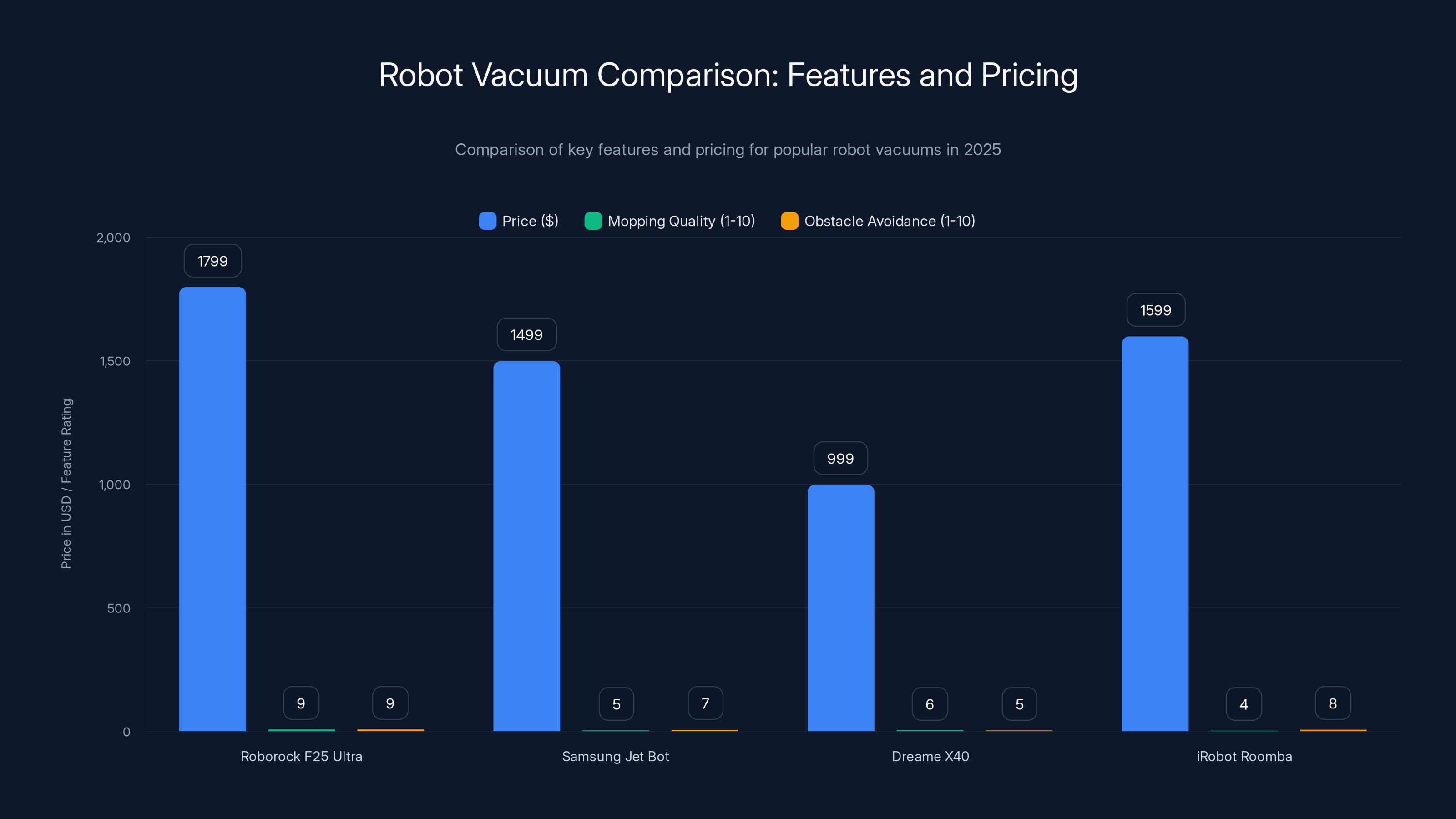 Robot Vacuum Comparison: Features and Pricing