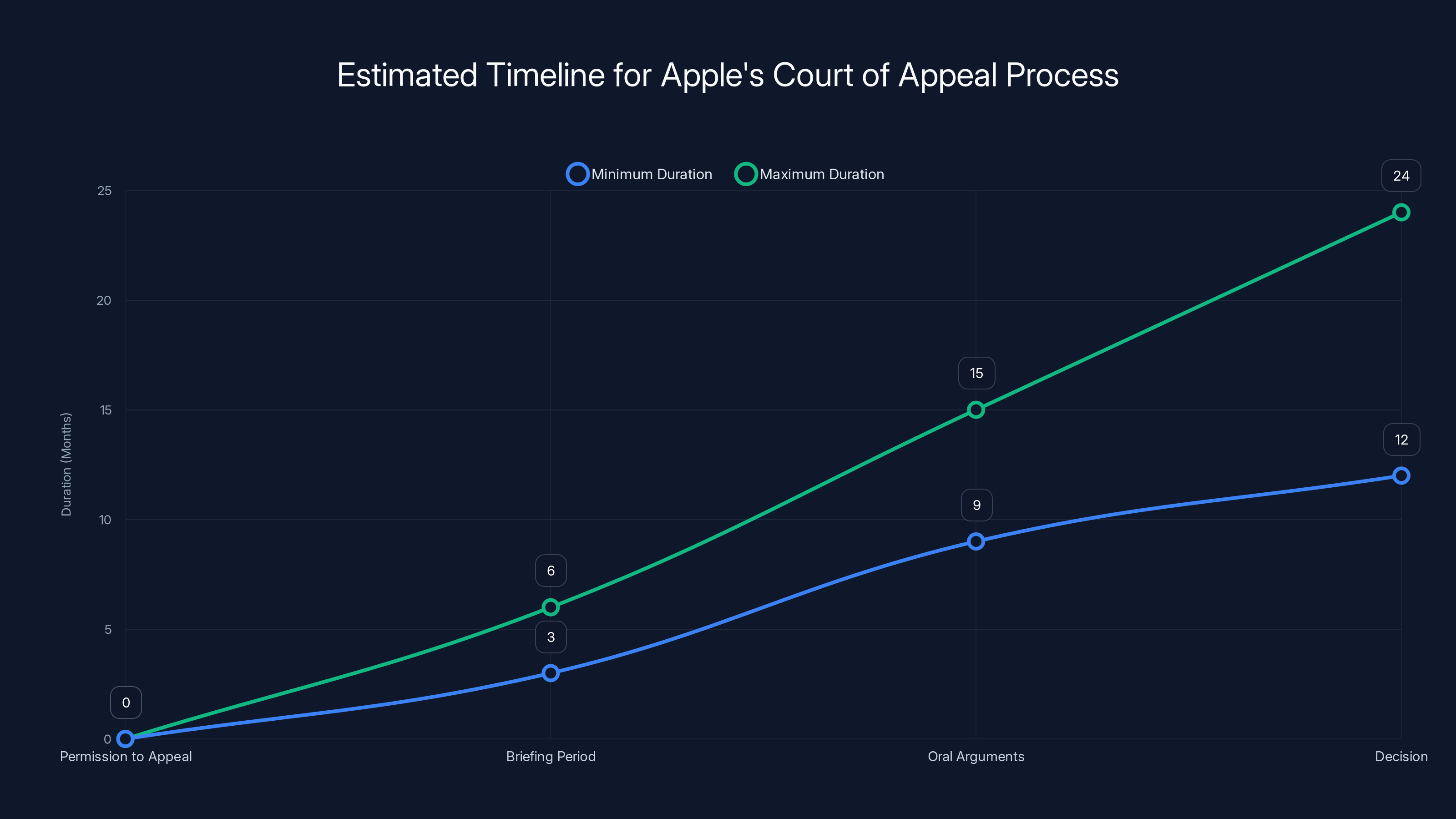 Estimated Timeline for Apple's Court of Appeal Process