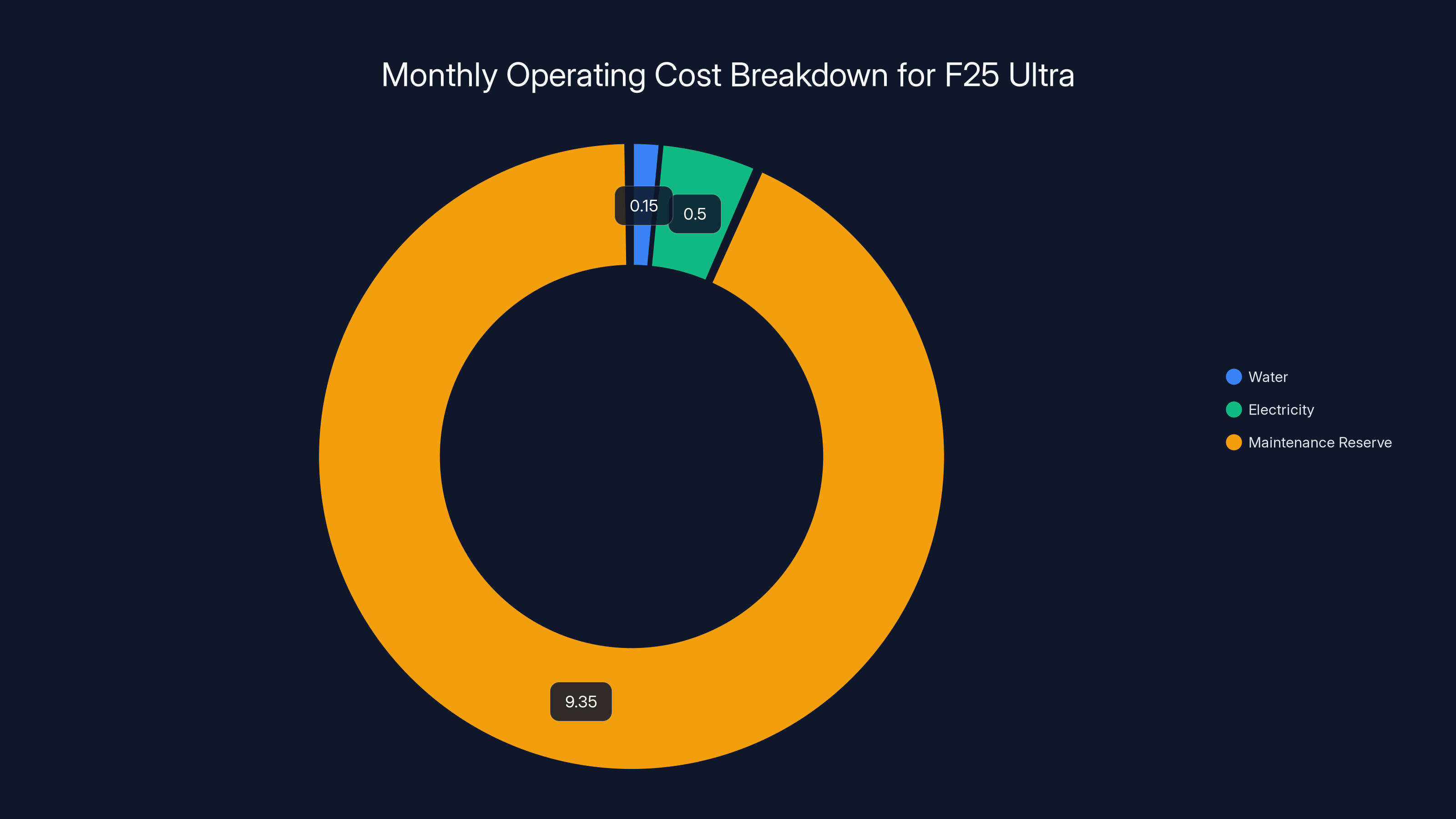 Monthly Operating Cost Breakdown for F25 Ultra