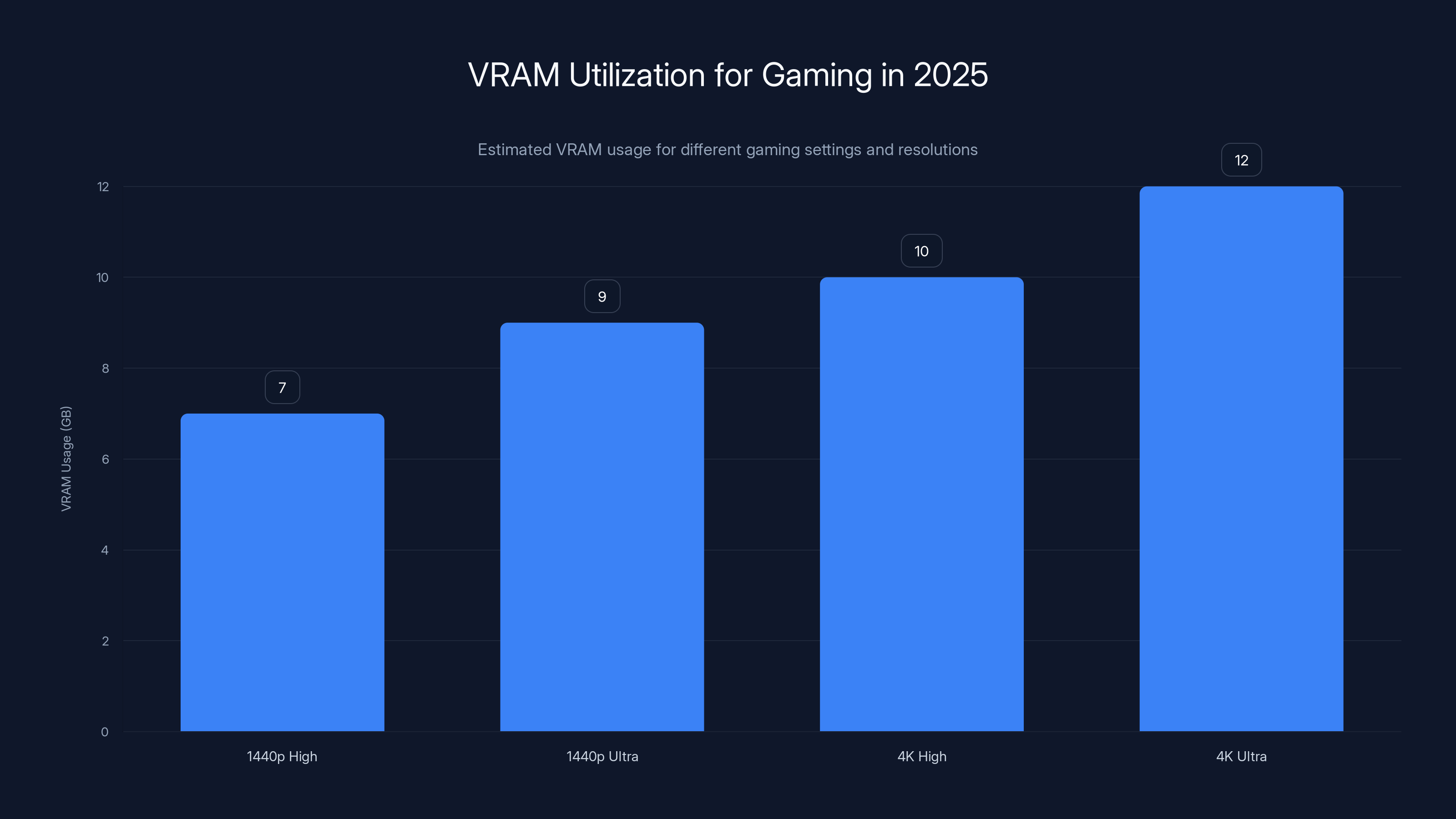 VRAM Utilization for Gaming in 2025