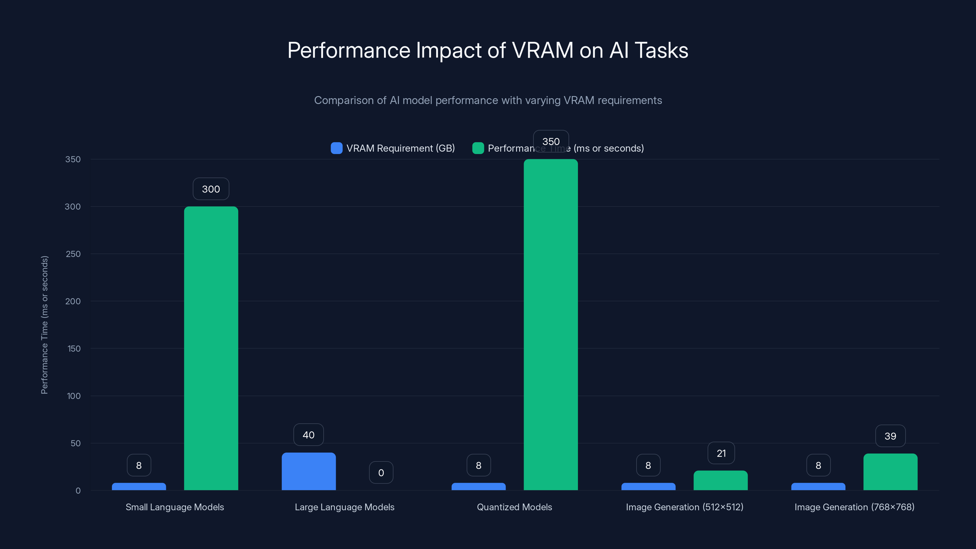 Performance Impact of VRAM on AI Tasks
