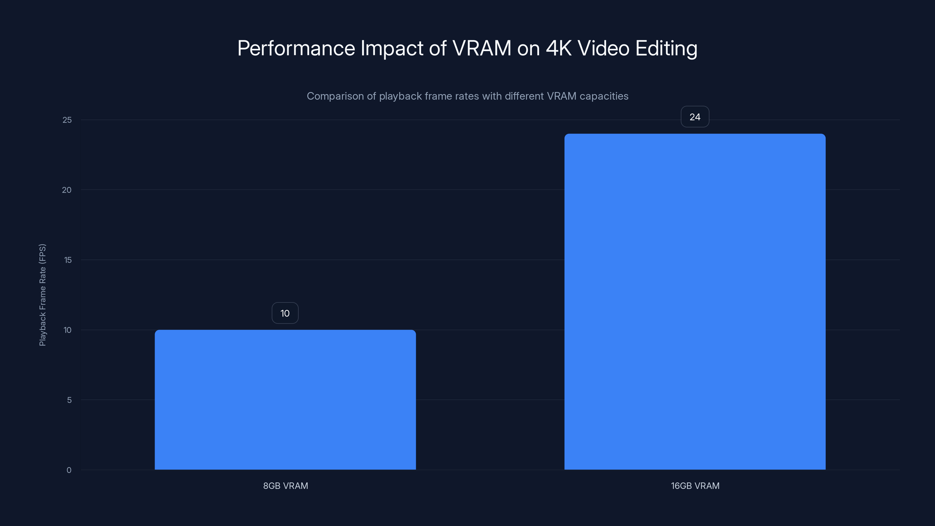 Performance Impact of VRAM on 4K Video Editing