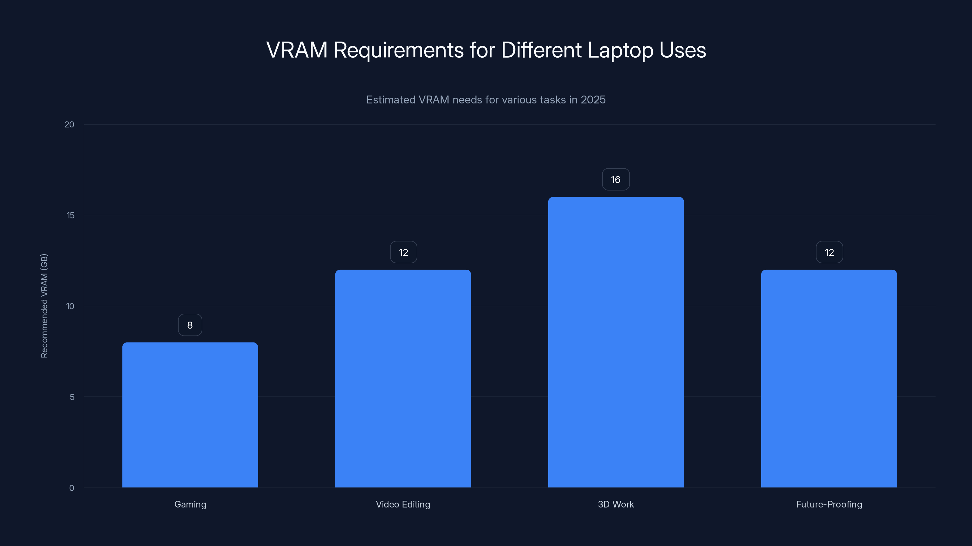 VRAM Requirements for Different Laptop Uses