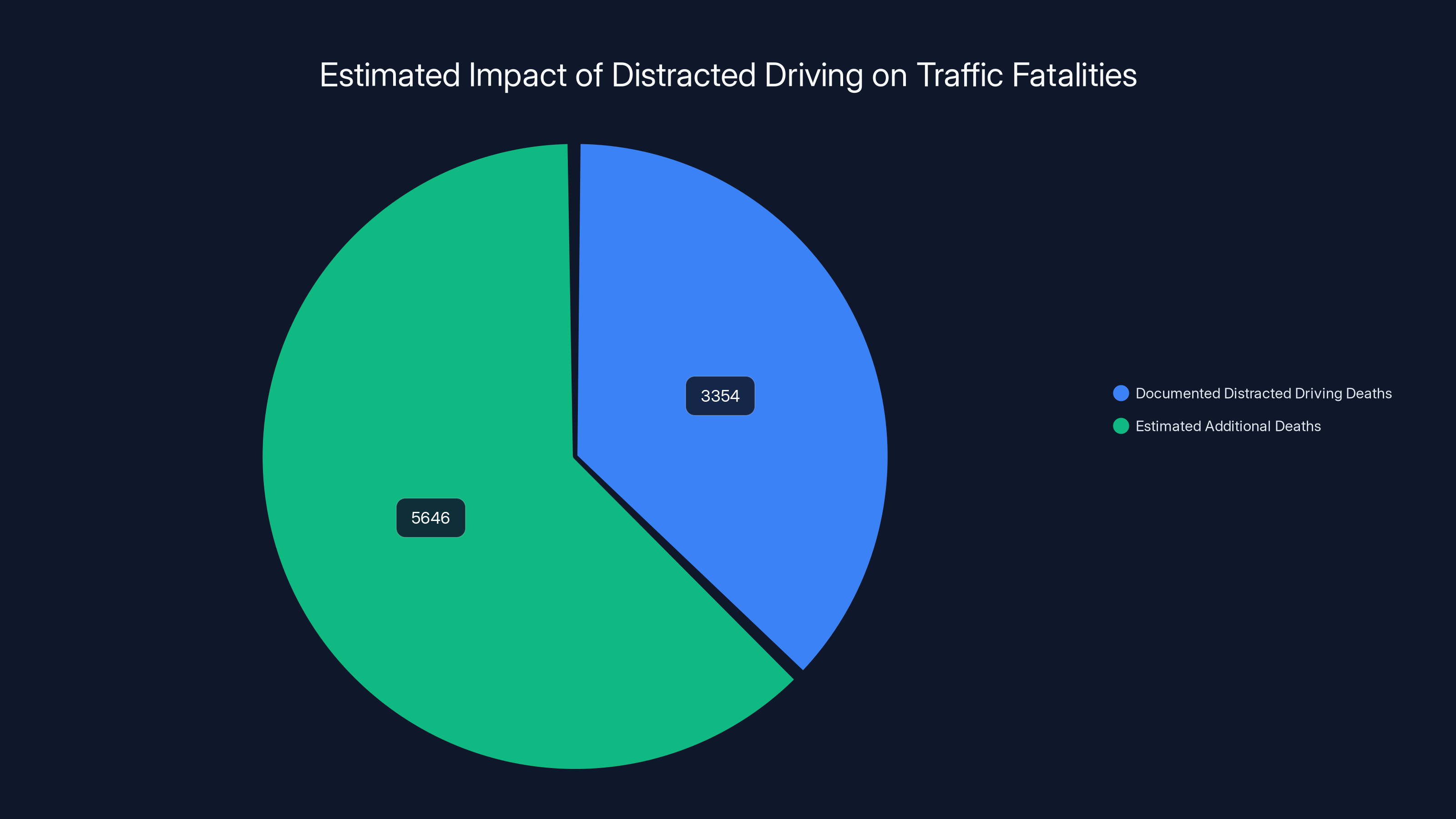 Estimated Impact of Distracted Driving on Traffic Fatalities